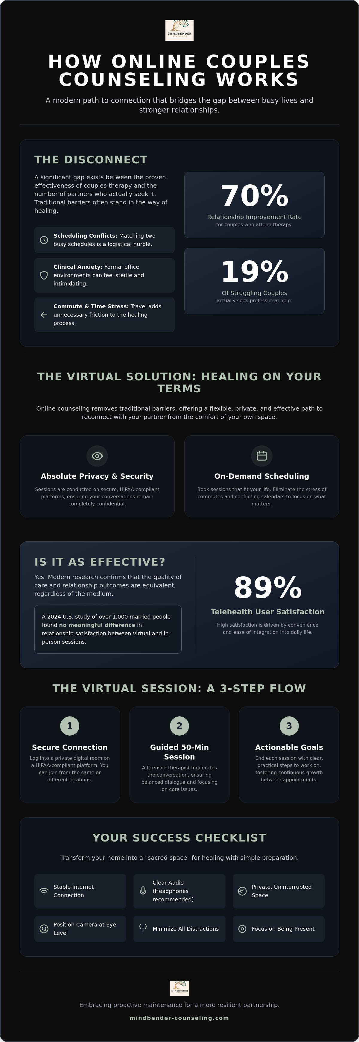 How does online couples counseling work