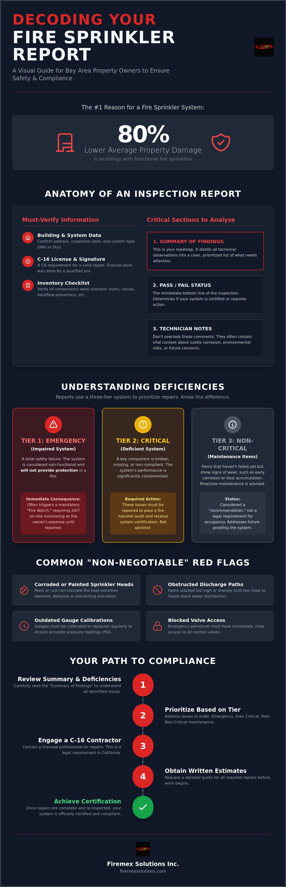 Understanding your fire sprinkler inspection report