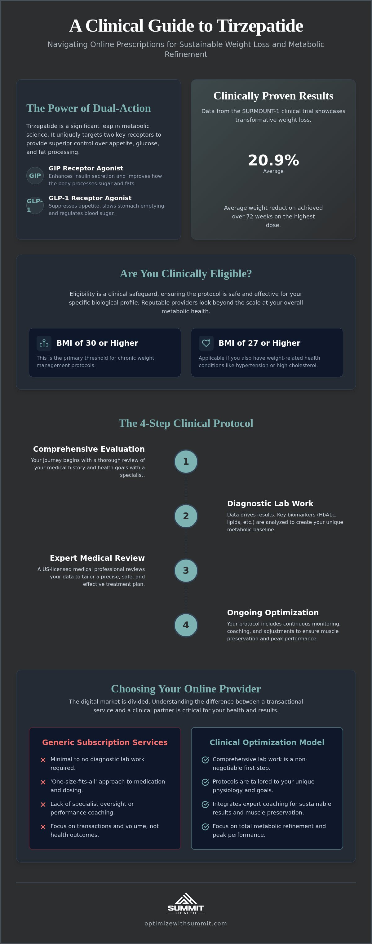 How to get prescribed tirzepatide online