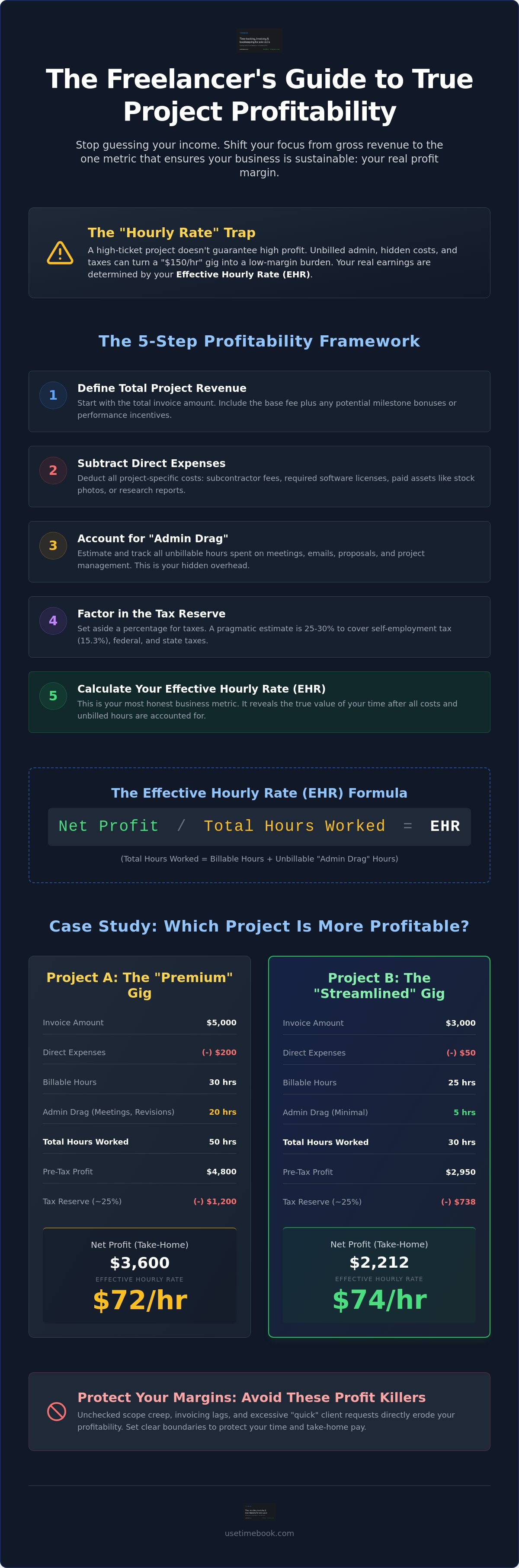 Freelance project profitability calculator