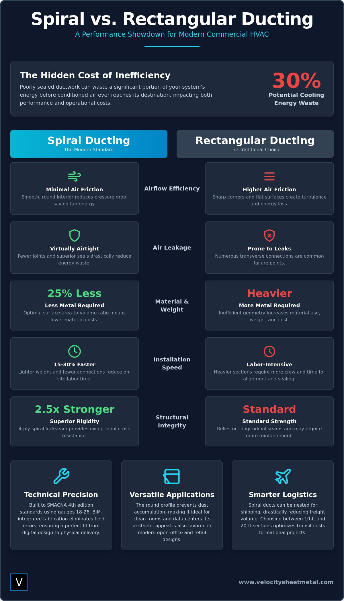 Spiral ducting