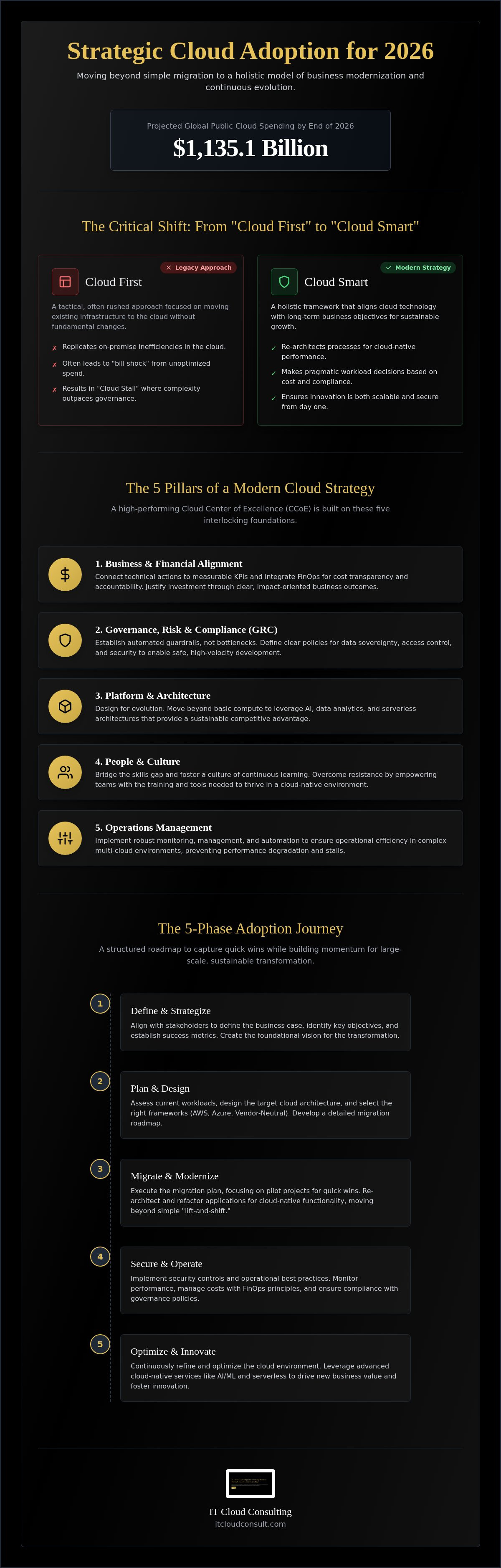 Strategic cloud adoption