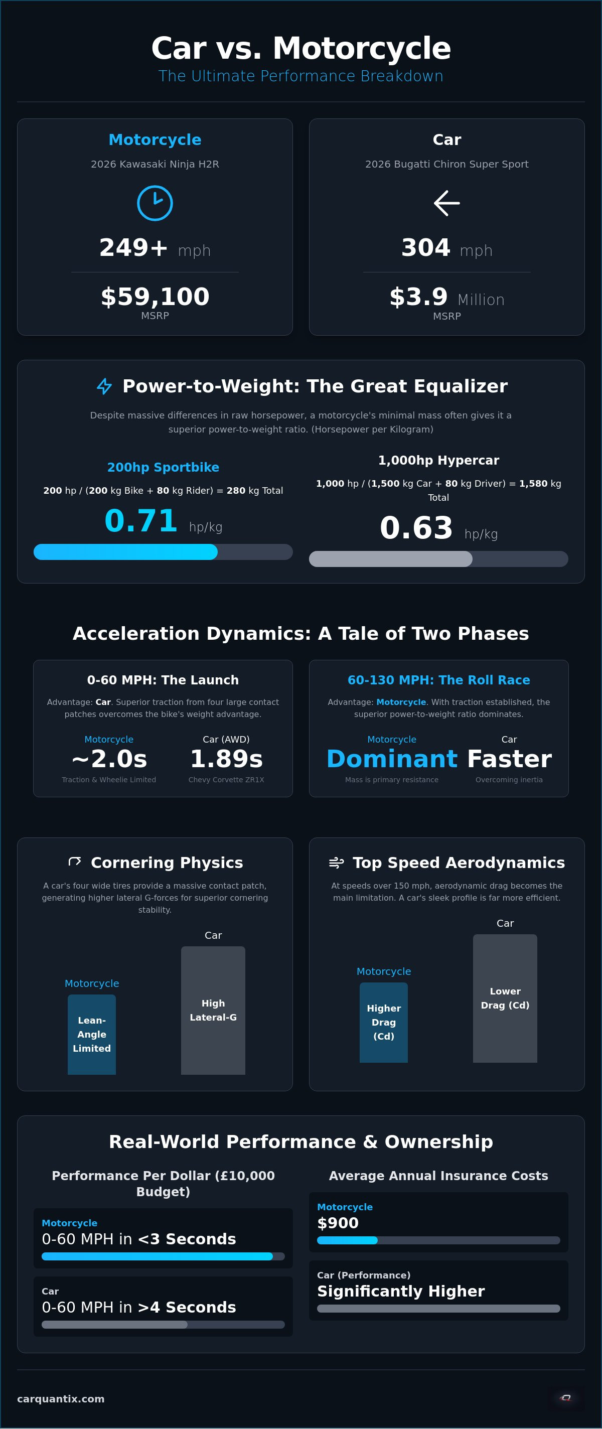 Car vs motorcycle performance comparison
