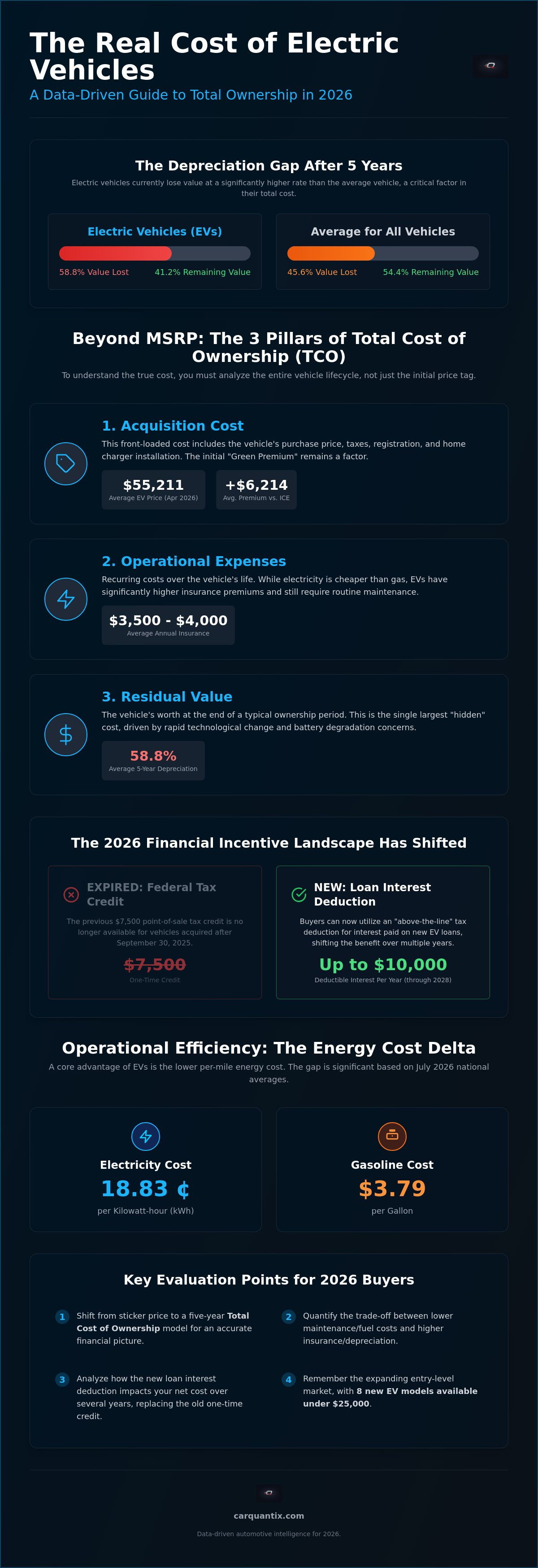 Electric vehicle cost
