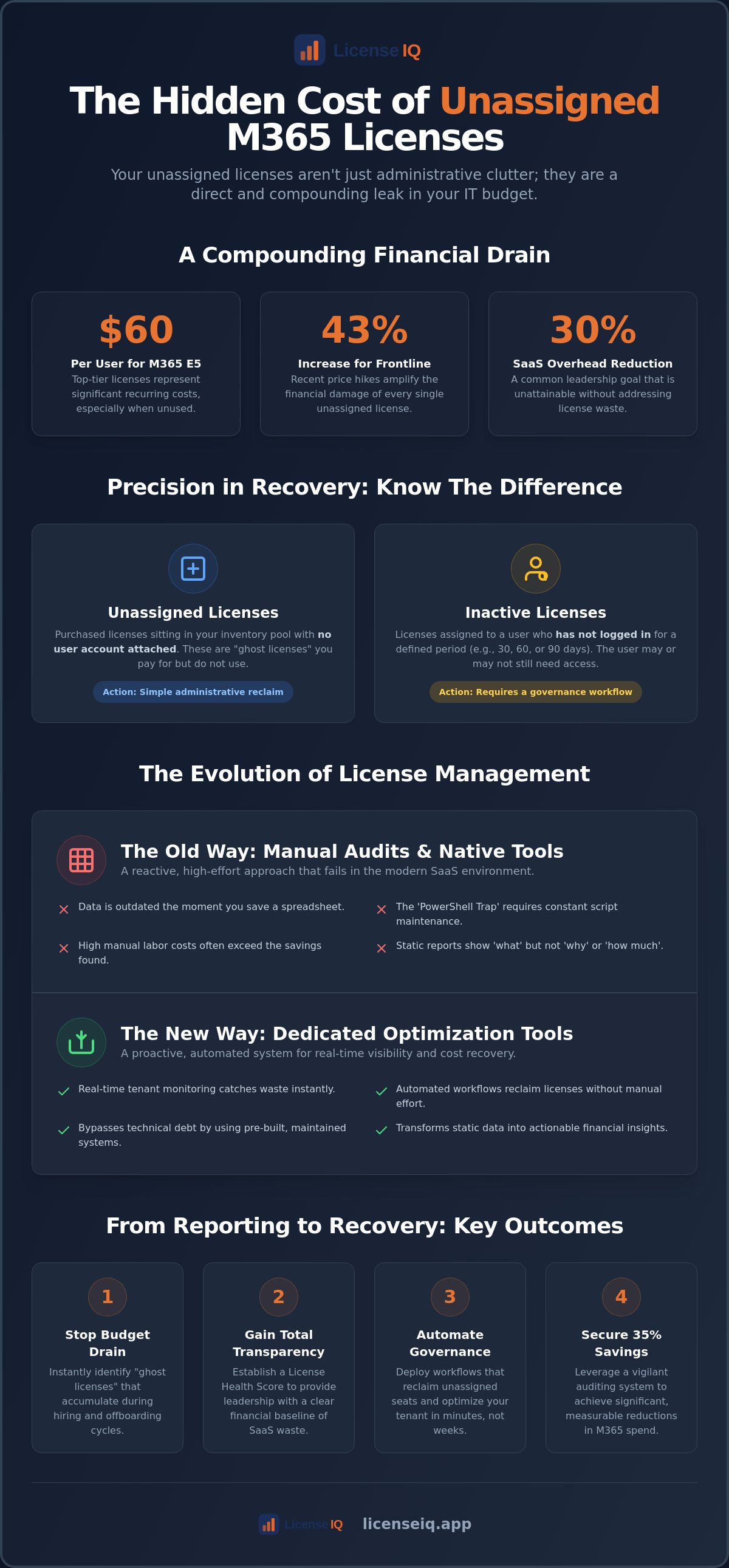 Unassigned m365 license reporting tool