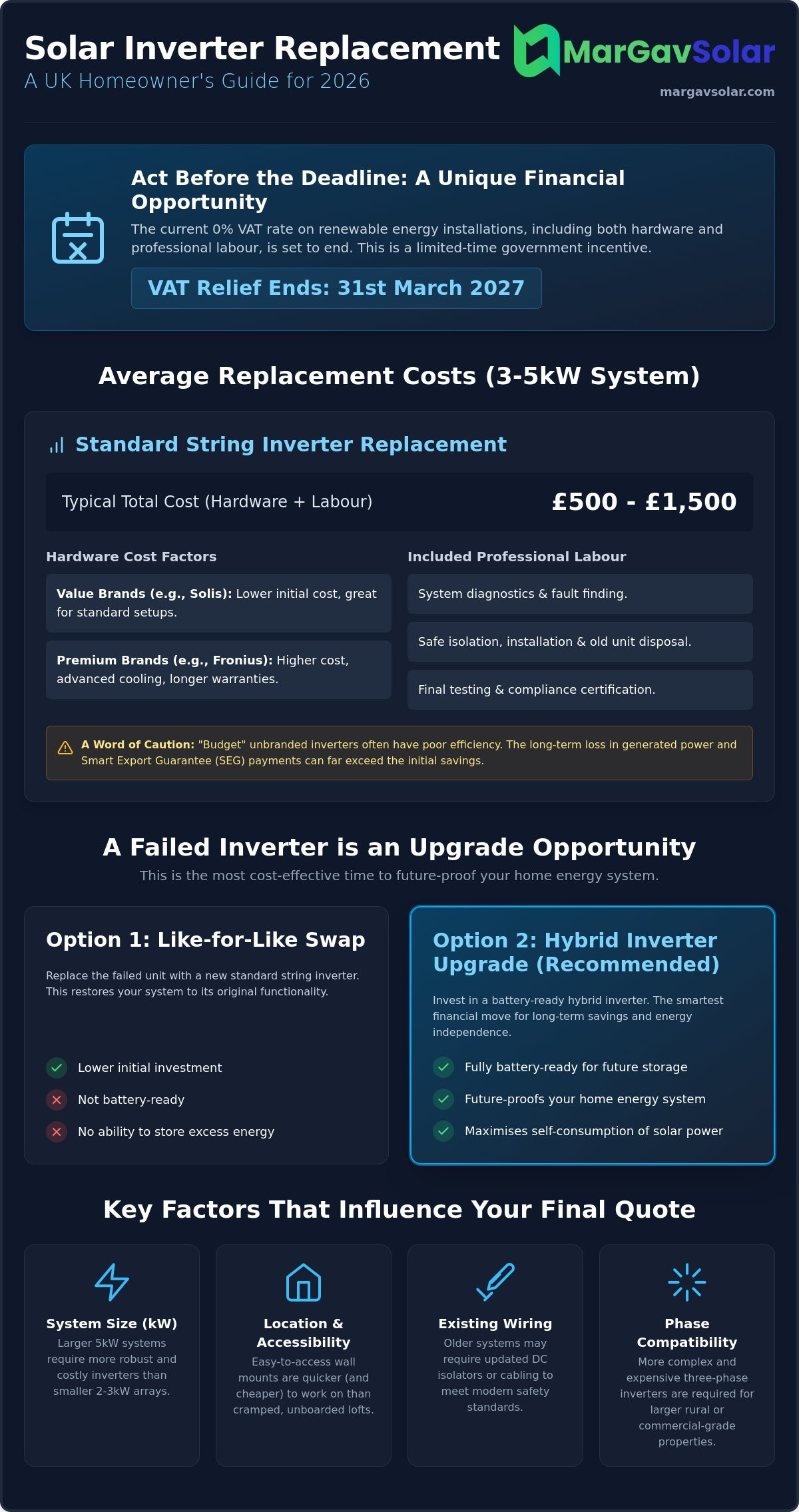 Solar inverter replacement cost UK