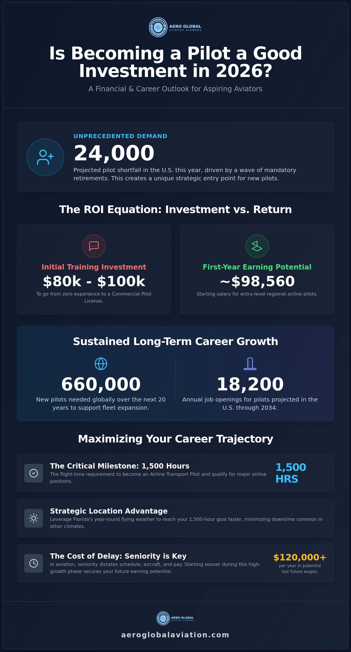 Is becoming a pilot a good investment 2026