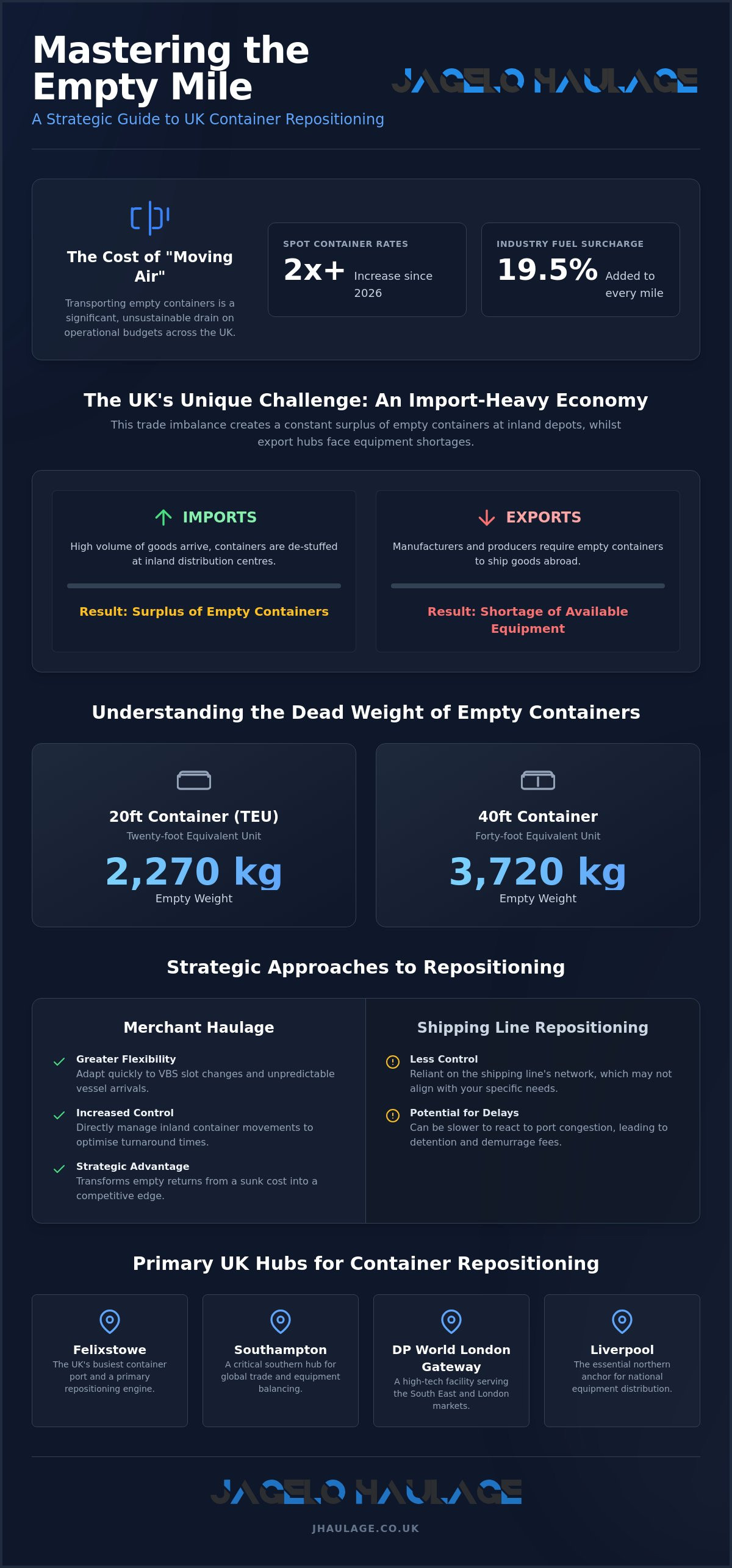 Empty container repositioning UK