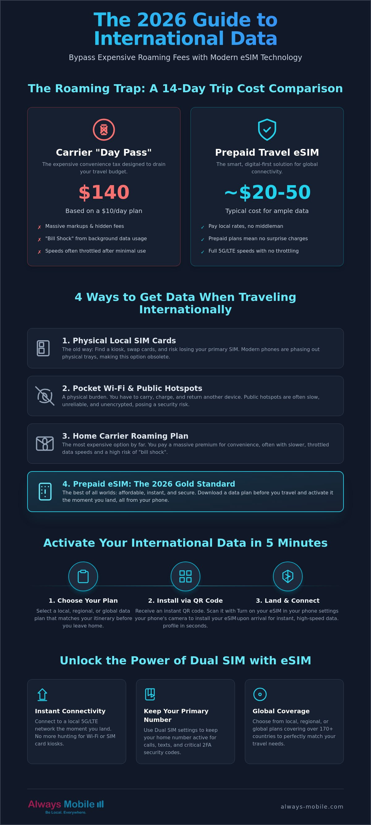 La mejor manera de obtener datos internacionalmente con eSIM