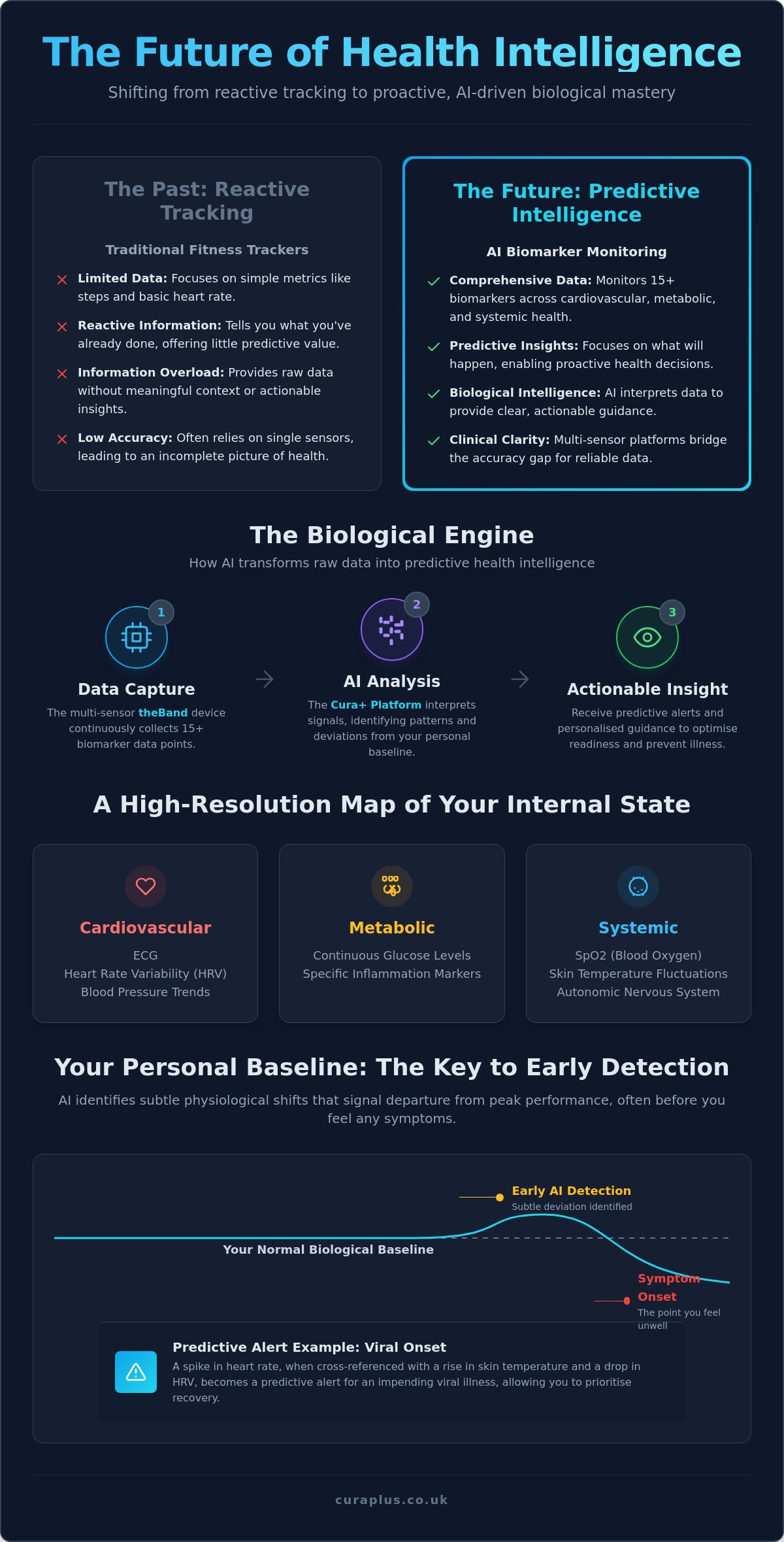 AI biomarker monitoring device UK