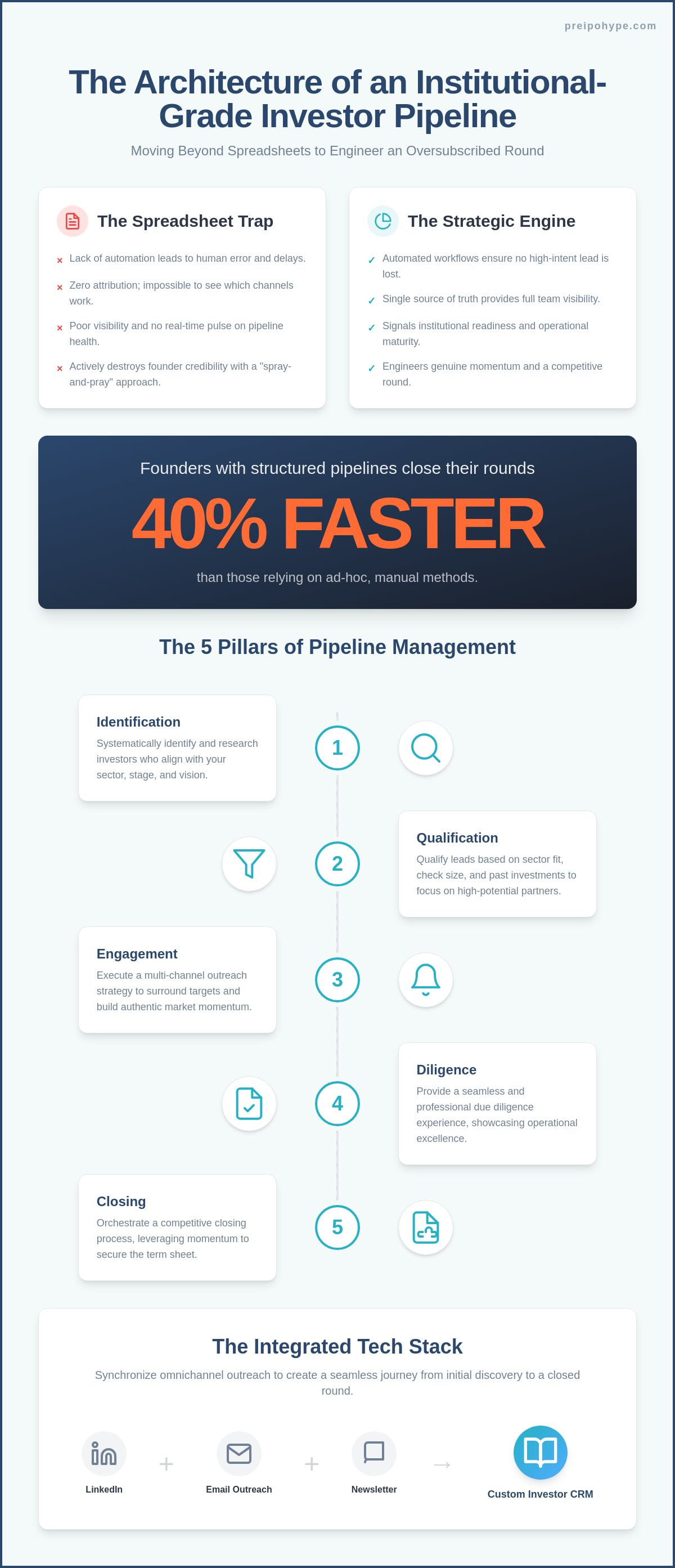 Investor pipeline management