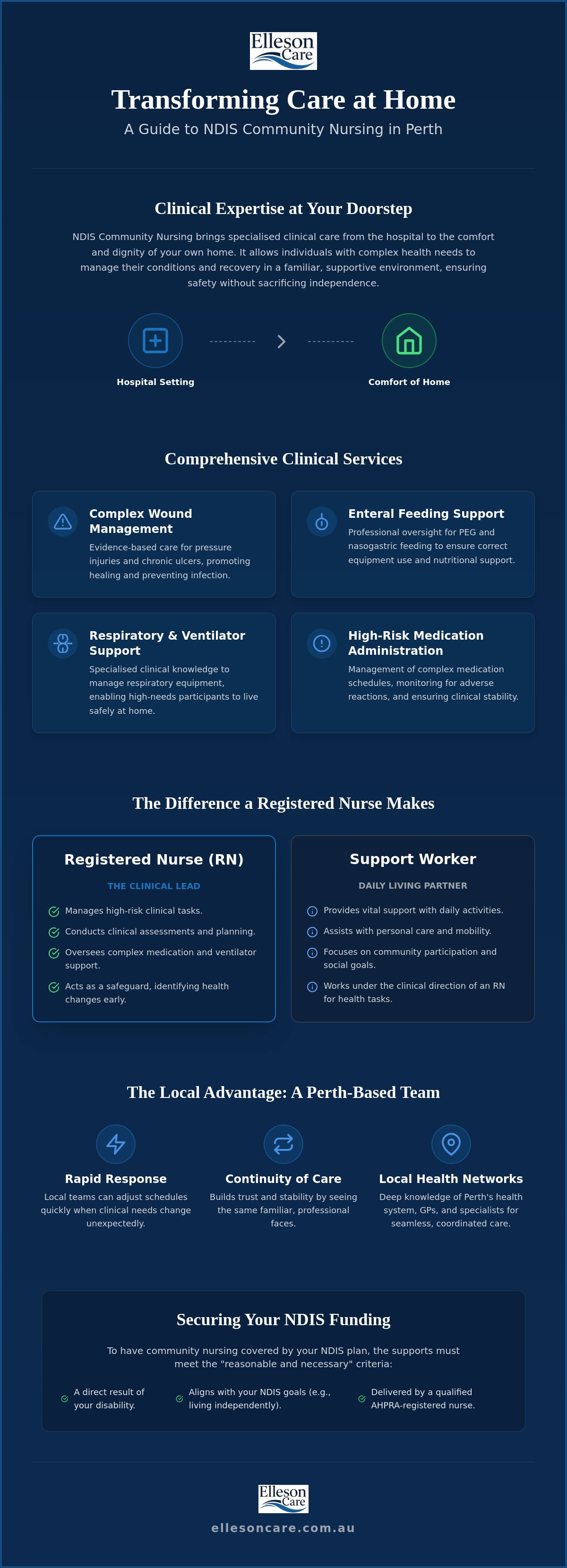 NDIS community nursing Perth