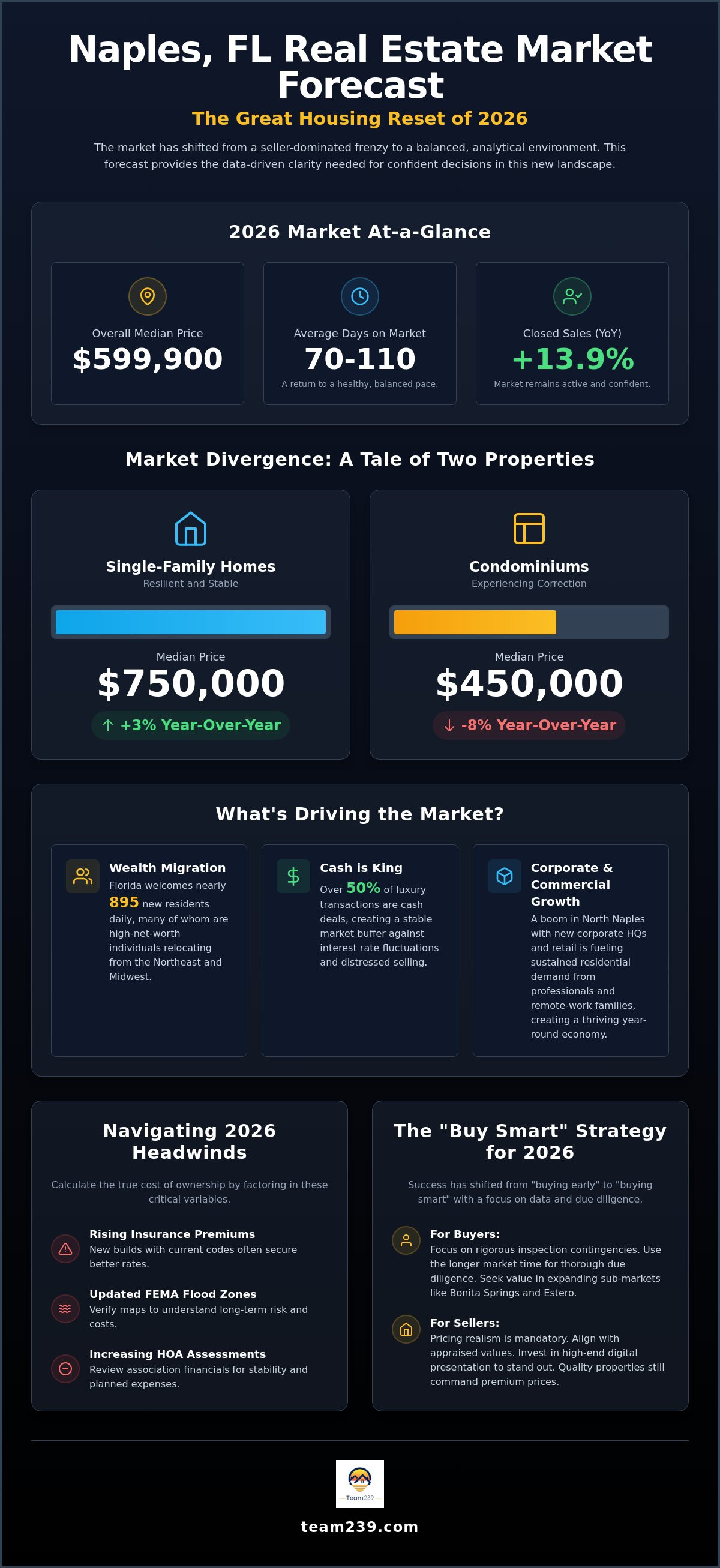 Naples FL real estate market forecast