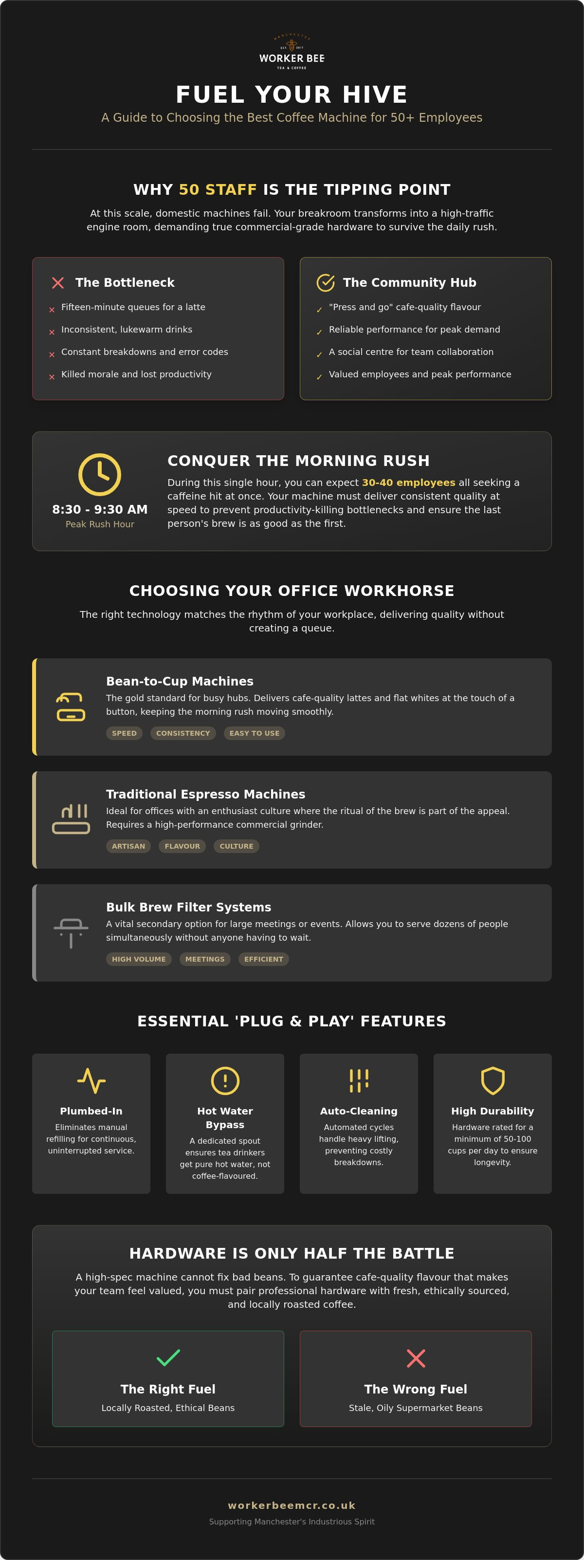 Coffee machine for 50 employees UK