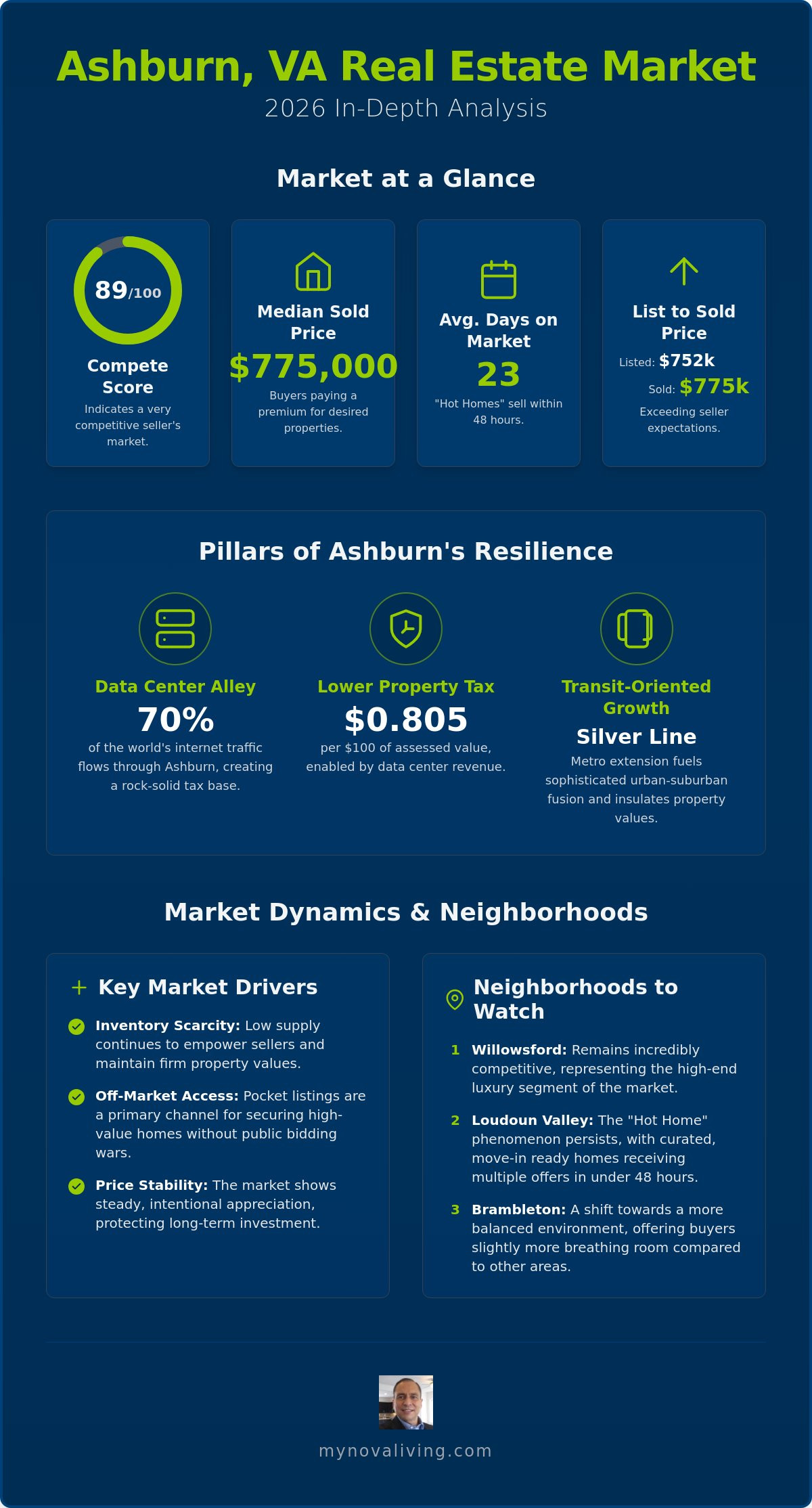 Ashburn VA real estate market trends