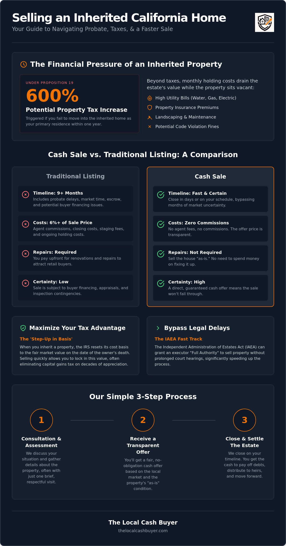 Sell inherited house for cash California