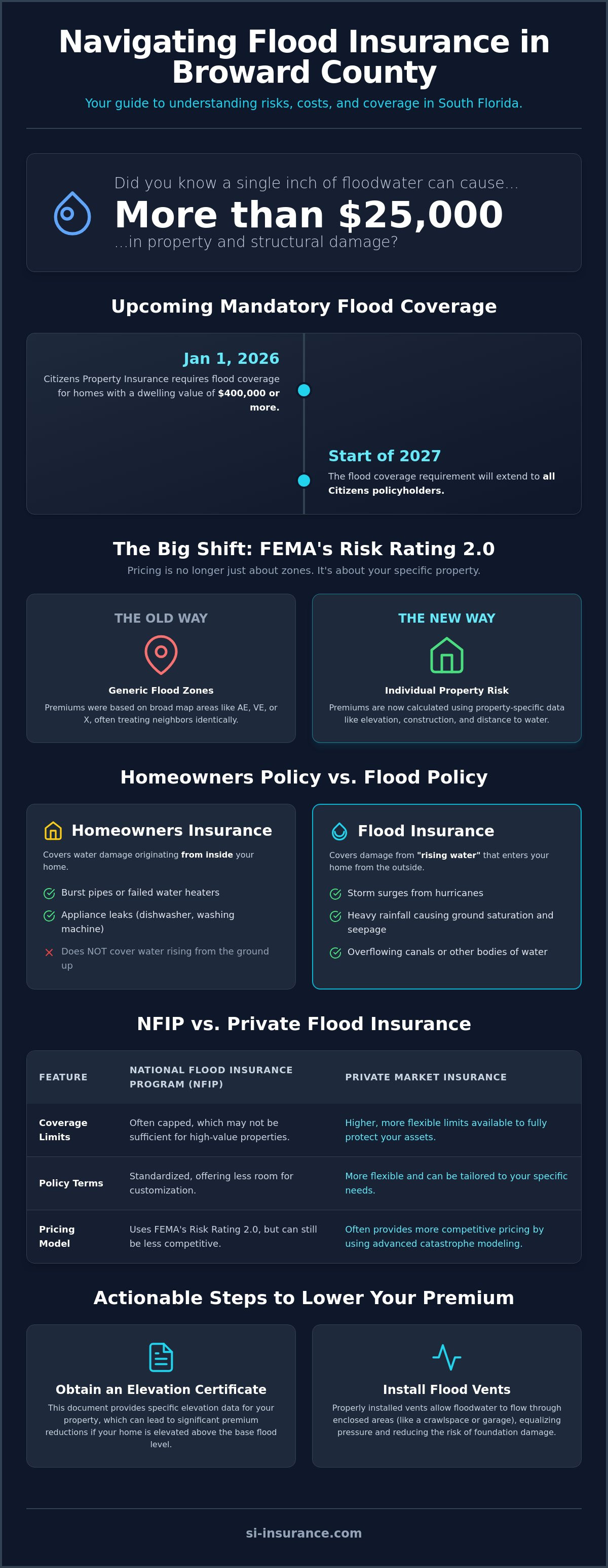 Flood insurance cost Broward County
