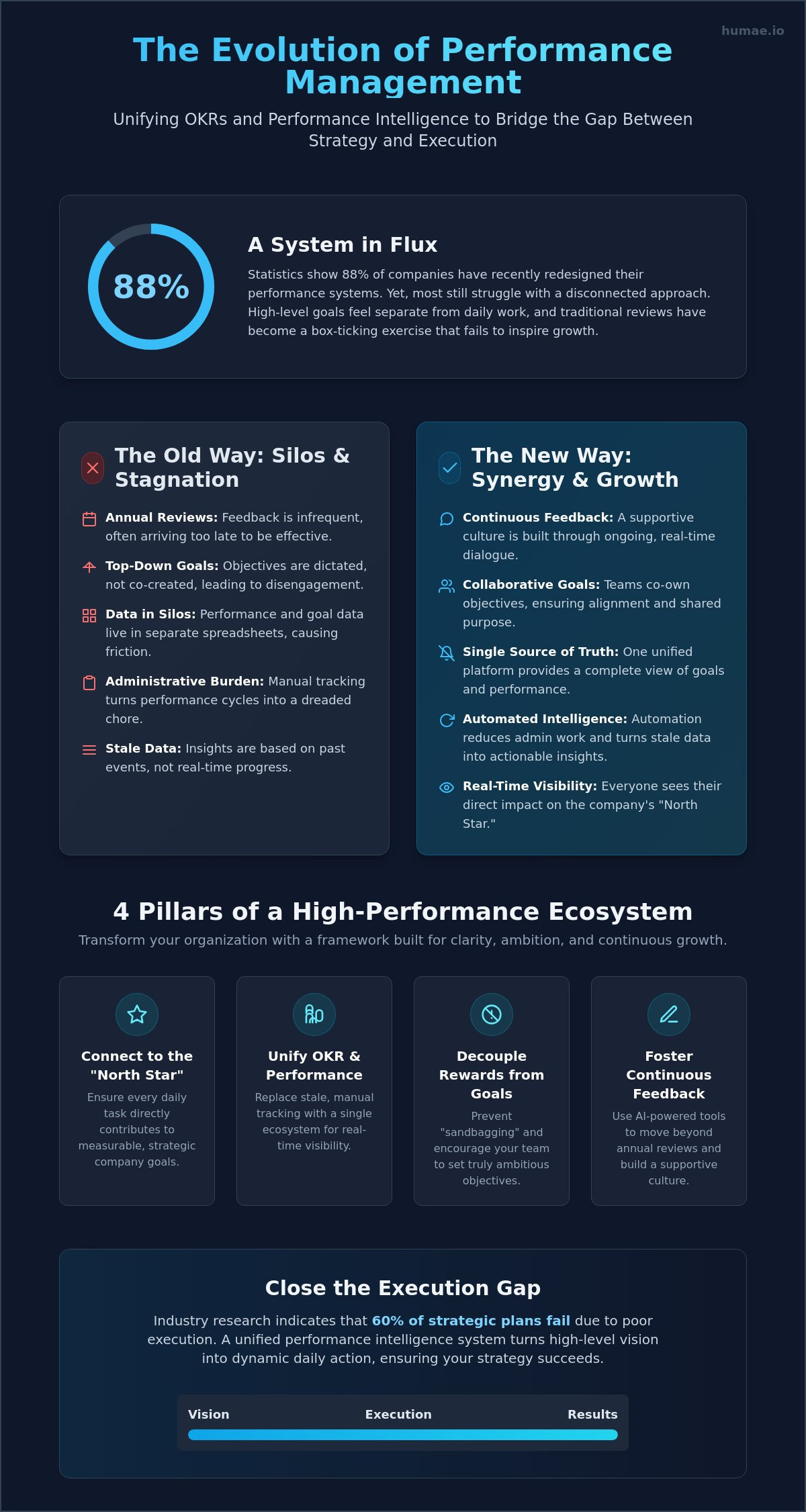 Okr and performance management