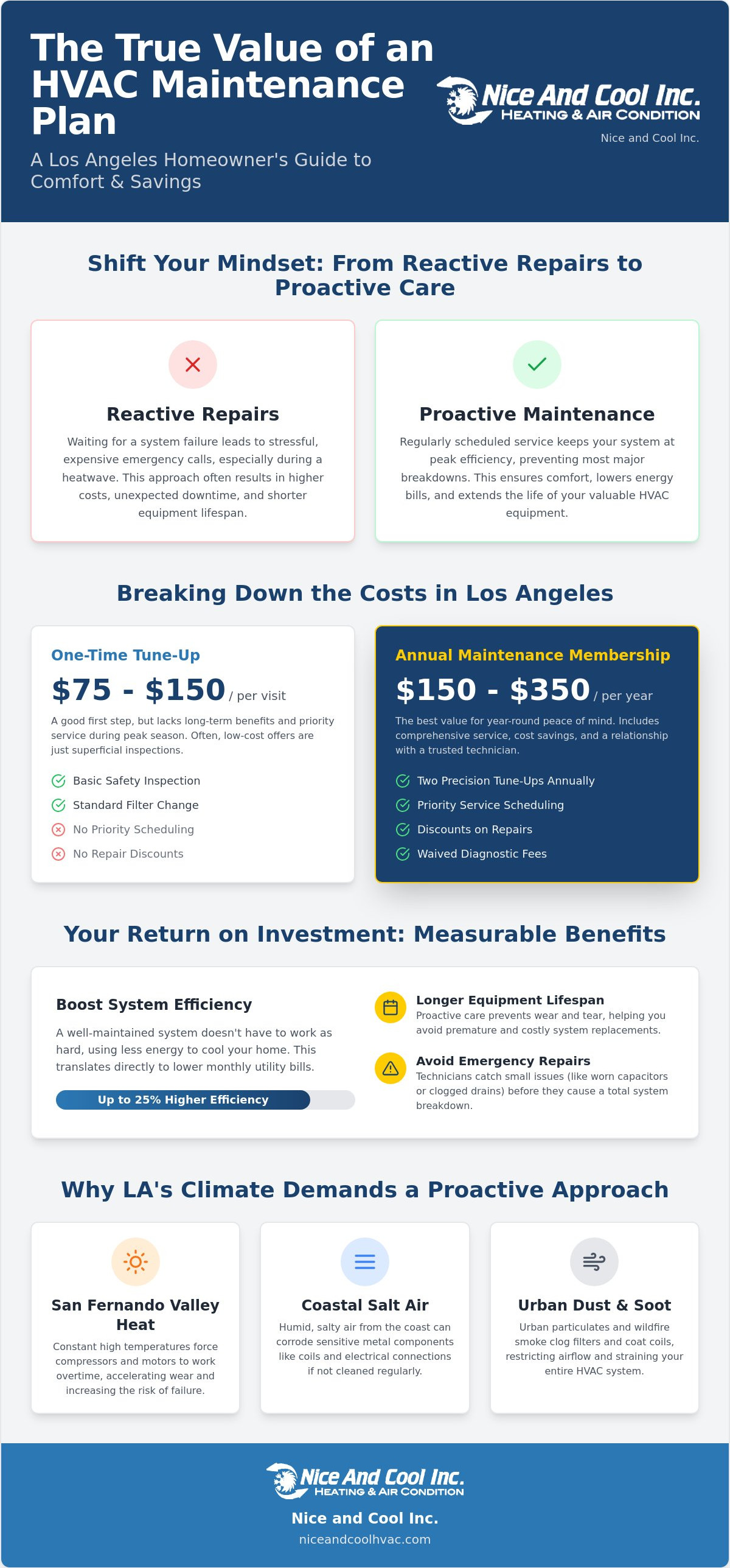 Hvac maintenance plan cost los angeles