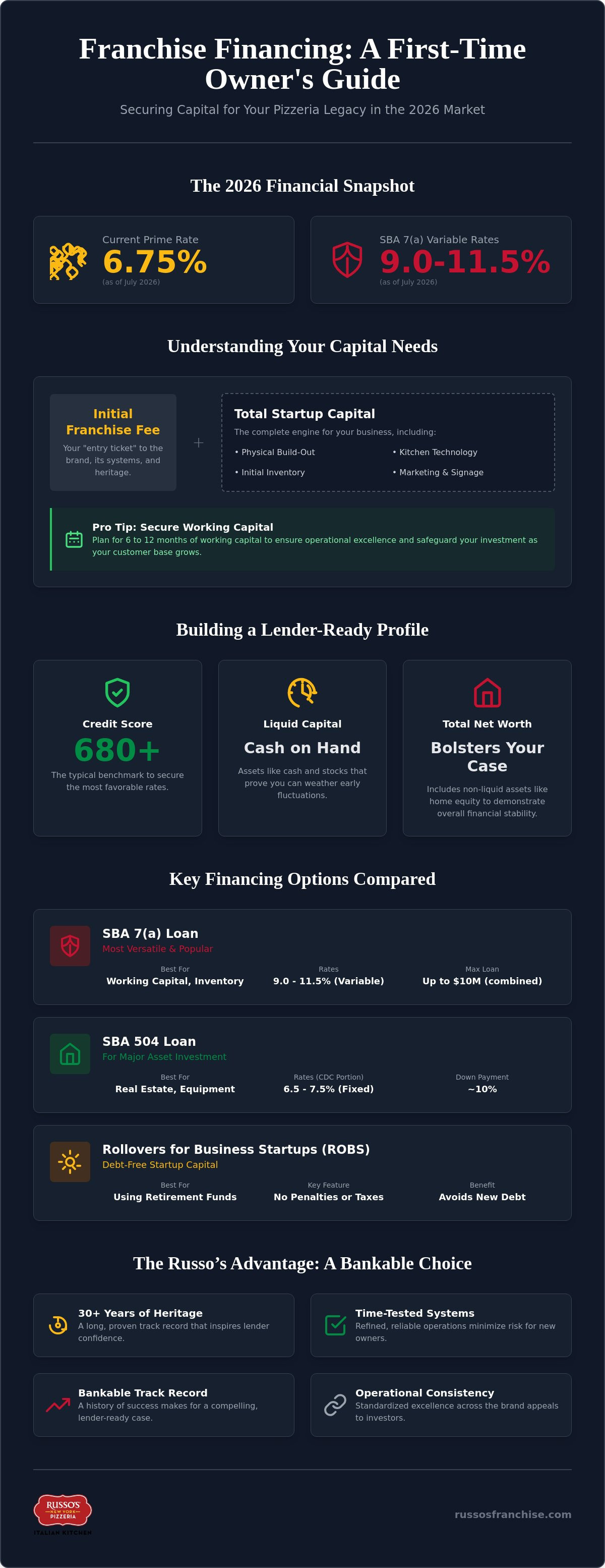 Franchise Financing Options for First Time Owners