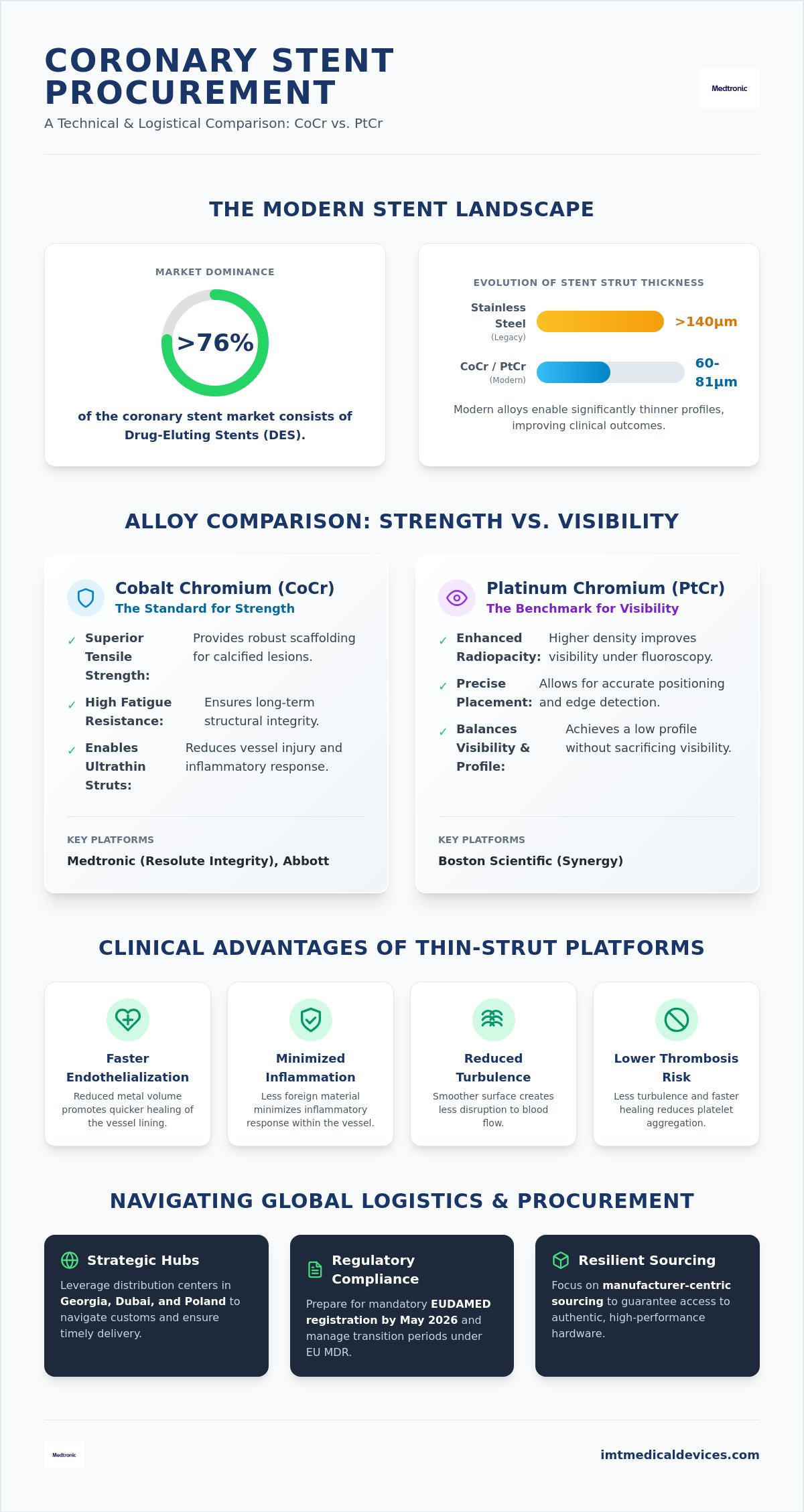 Cobalt chromium vs platinum chromium stent supply