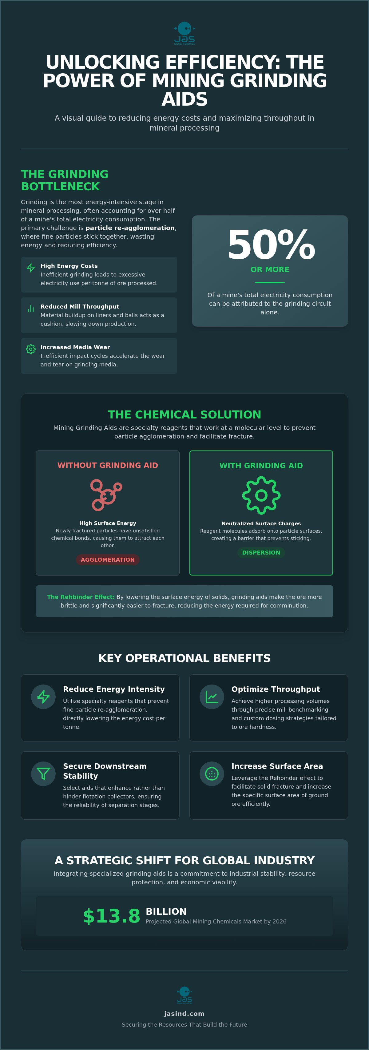 Mining Grinding Aids