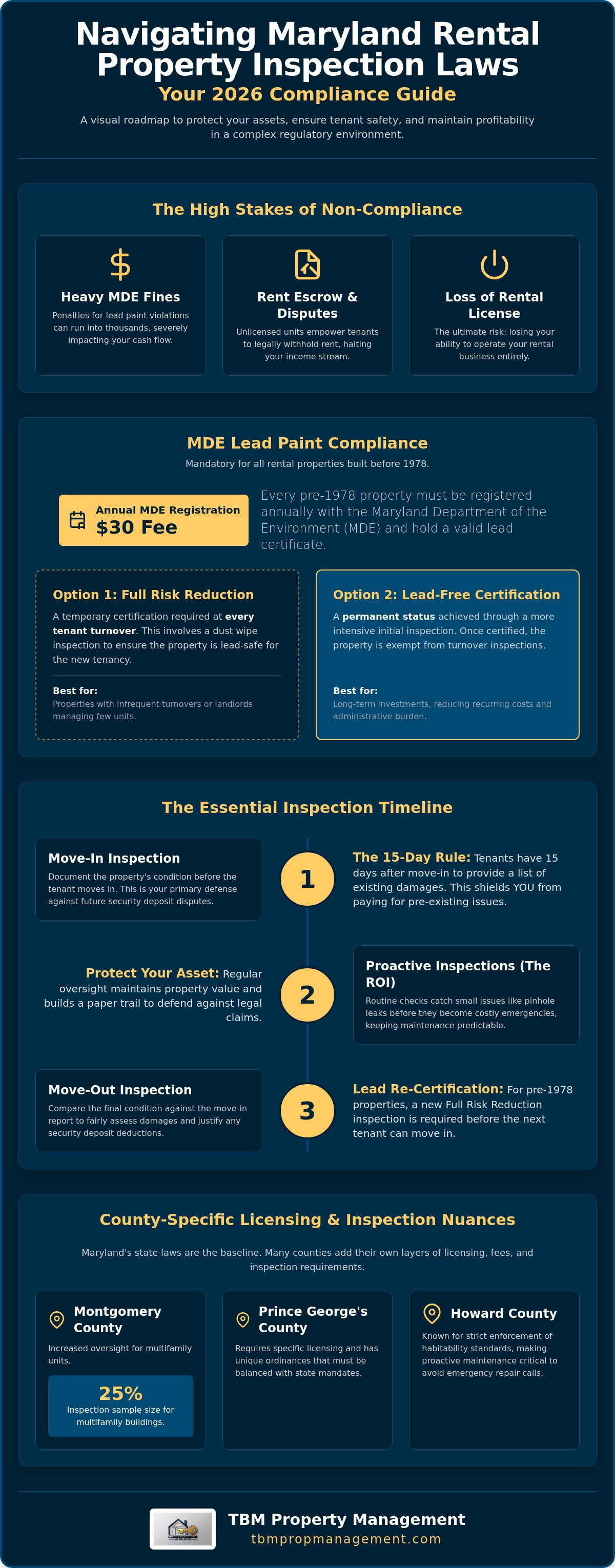 Maryland rental property inspection laws