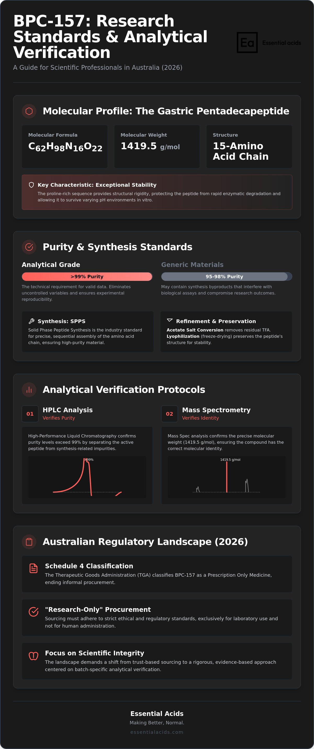 Bpc-157 research standards australia