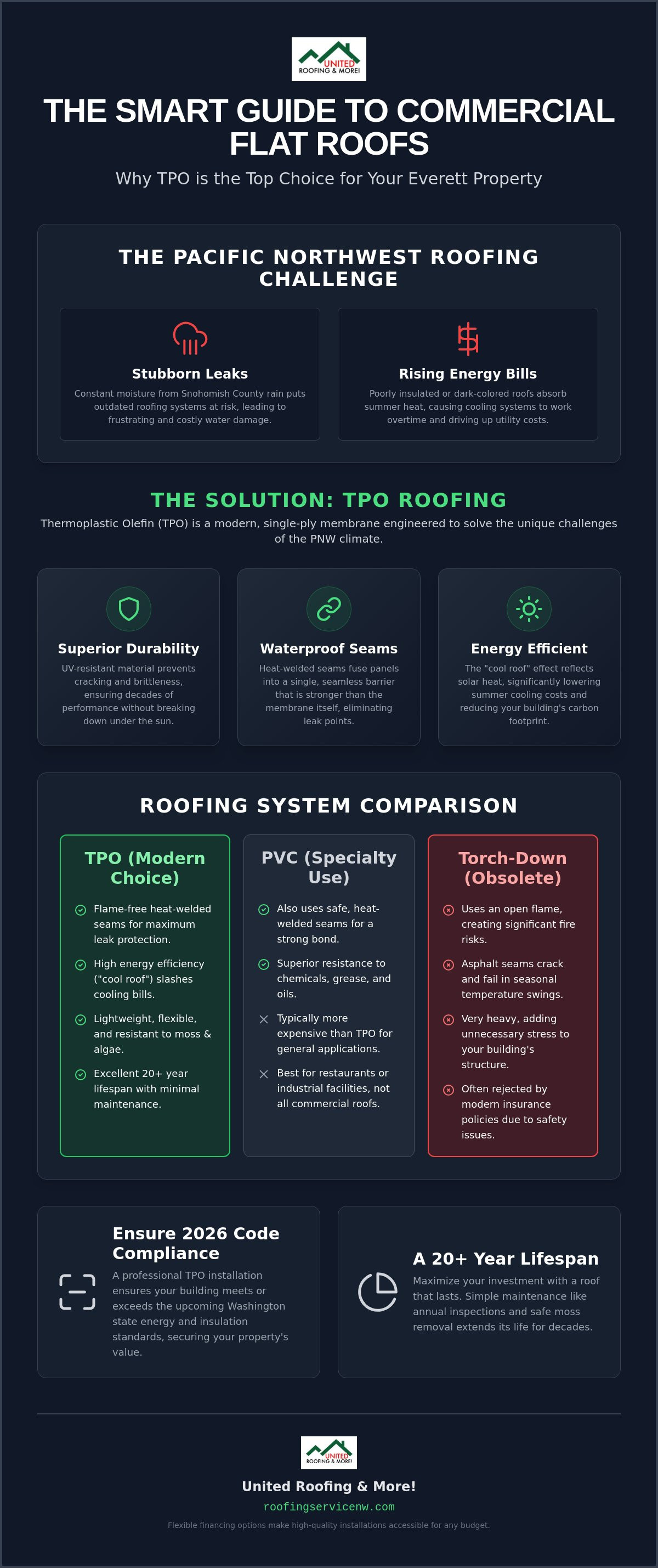 Commercial roof replacement Everett