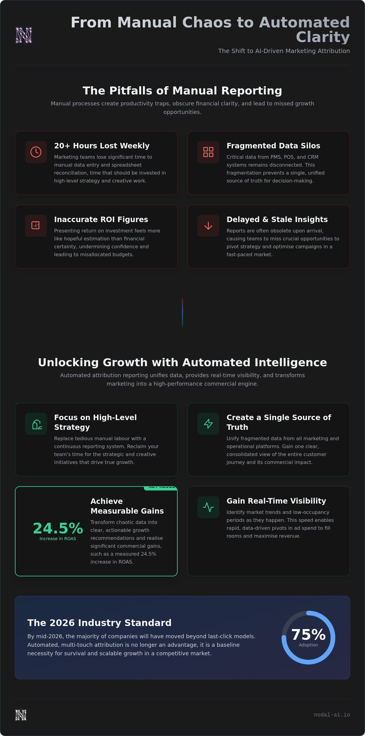 Automated attribution reporting