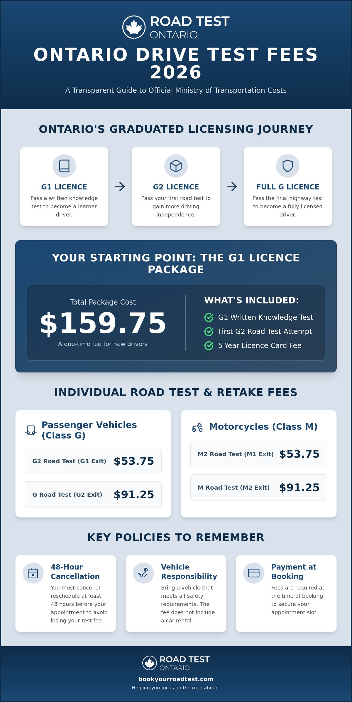Drive test fees ontario
