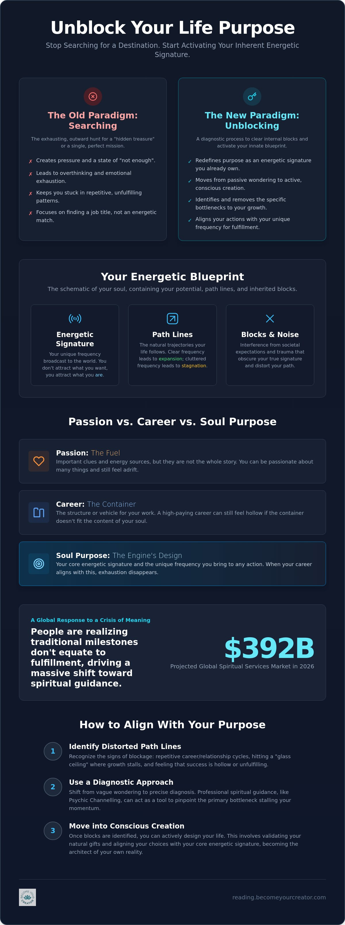 Spiritual guidance for life purpose