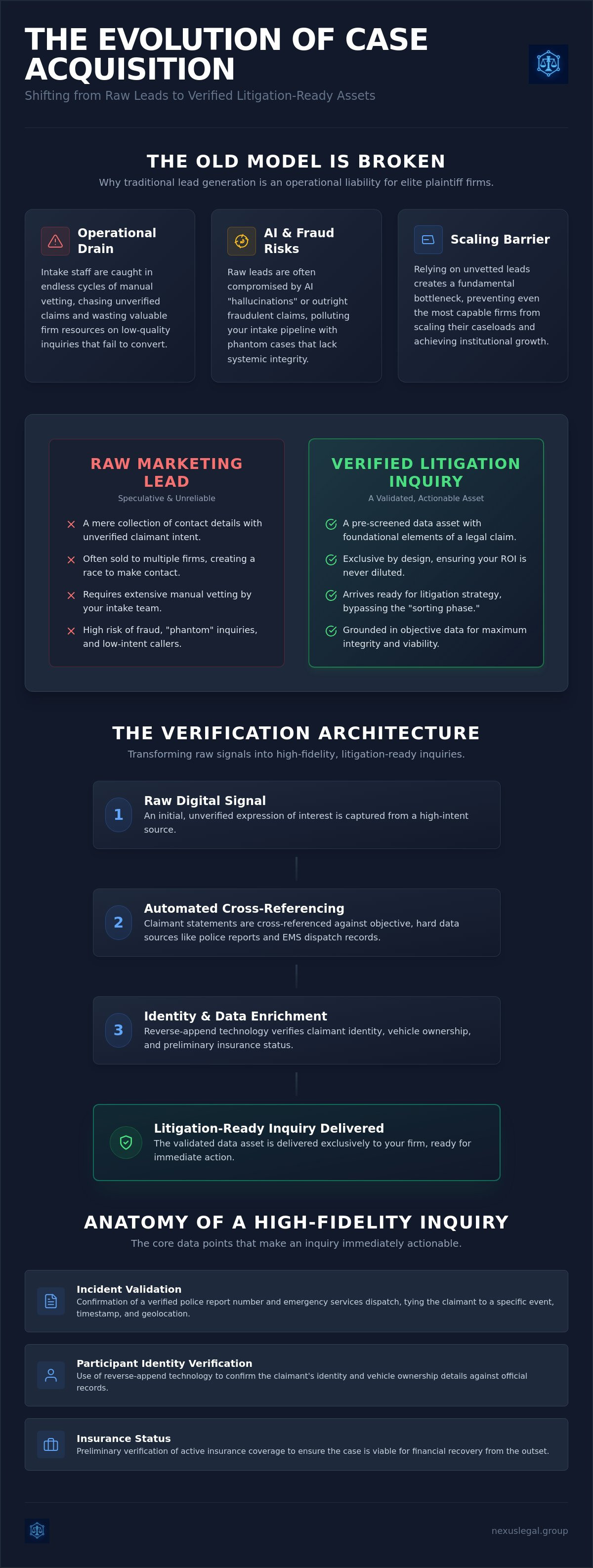 Verified litigation inquiries