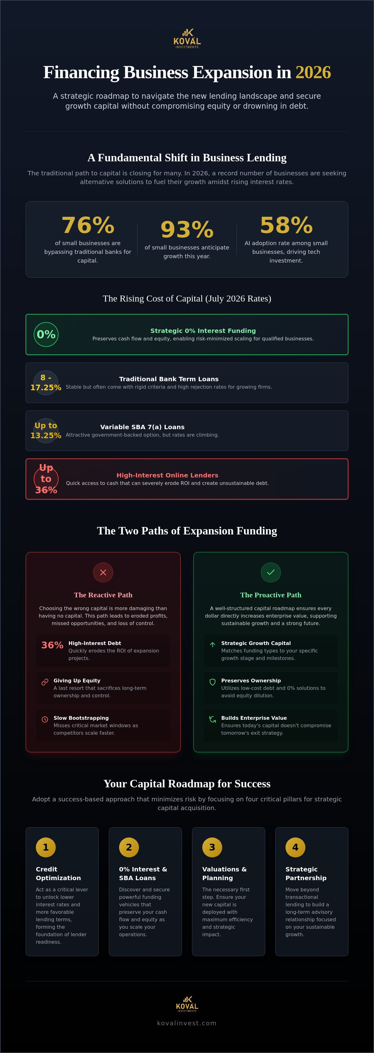 Financing business expansion