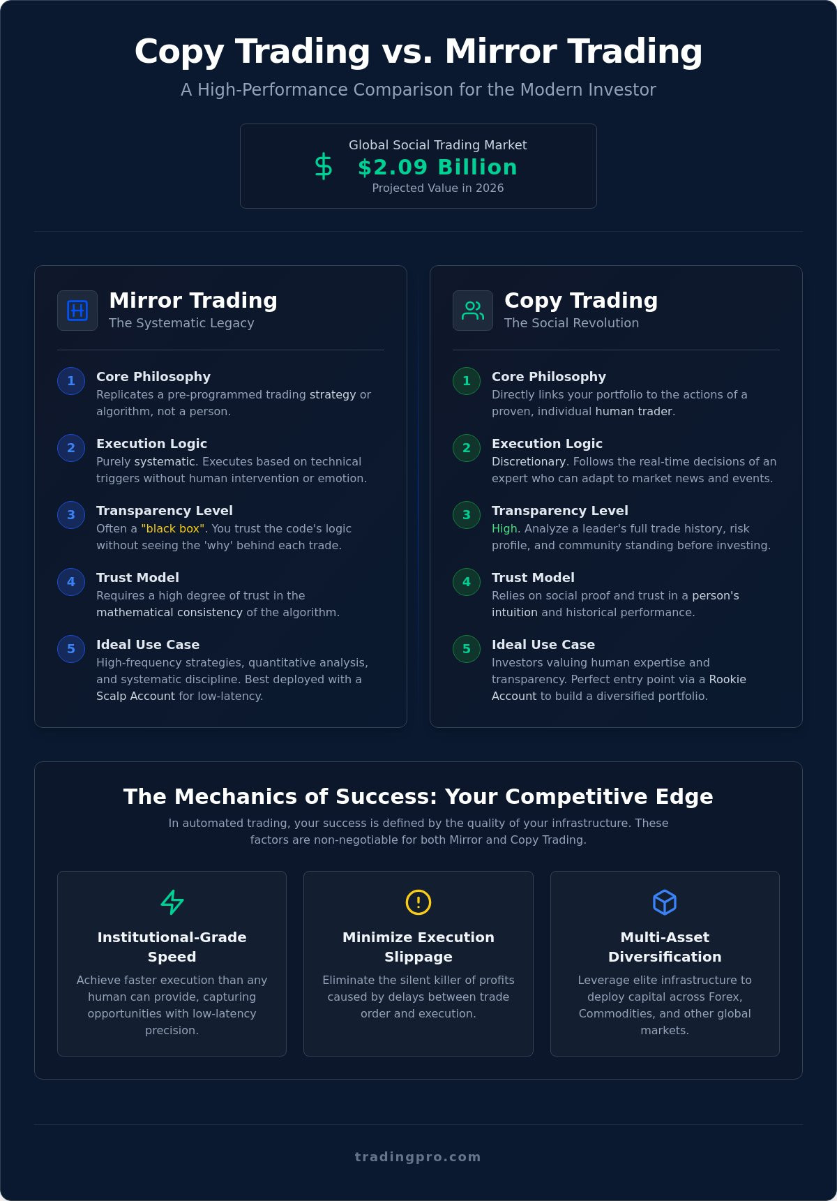 Copy trading vs mirror trading