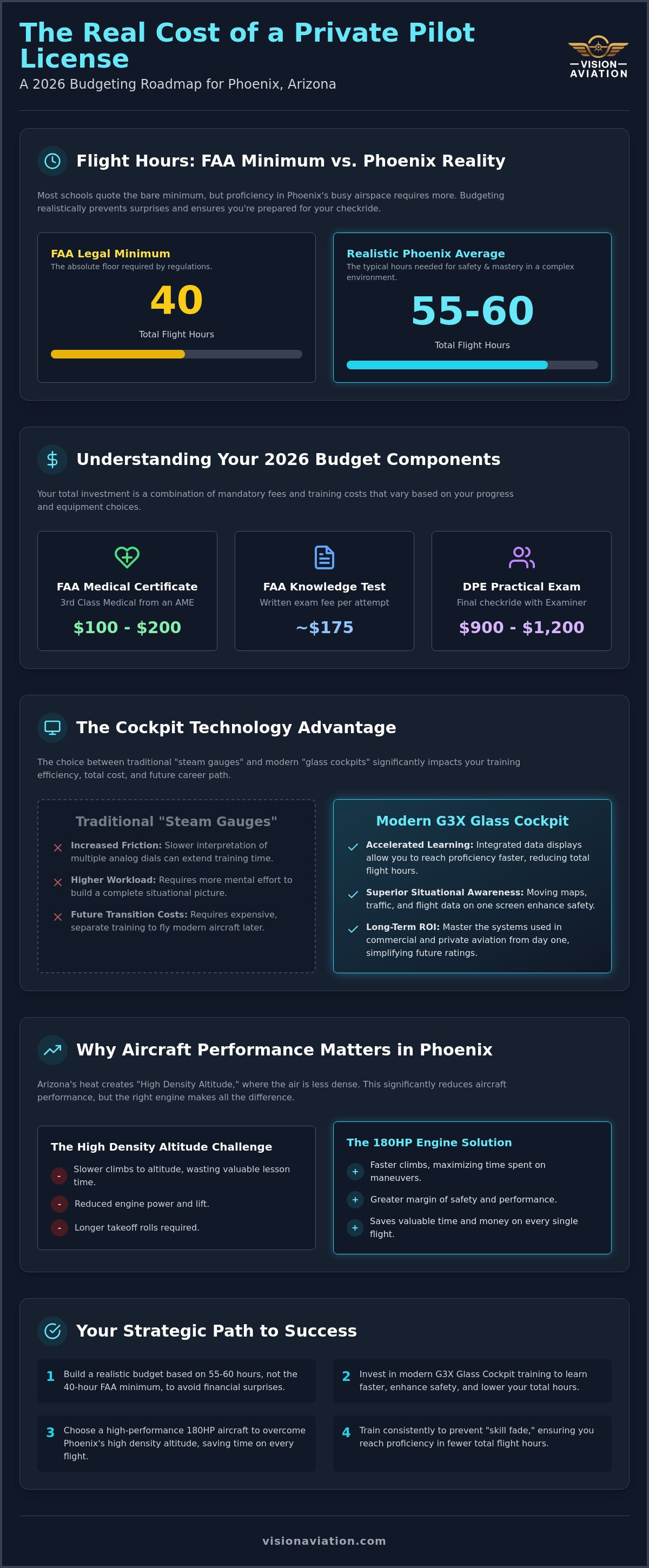 Private pilot license cost phoenix