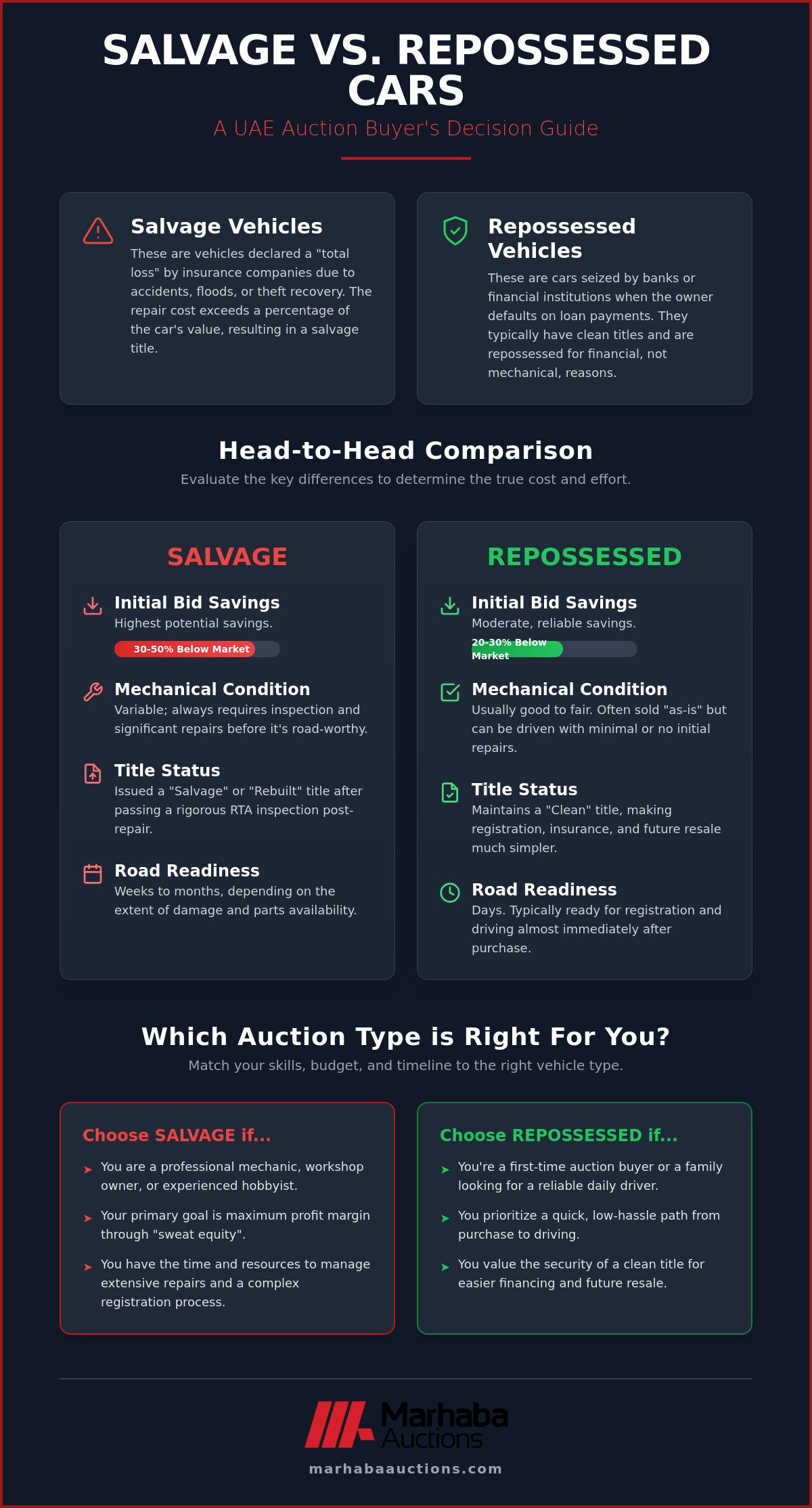 Salvage vs repossessed cars UAE