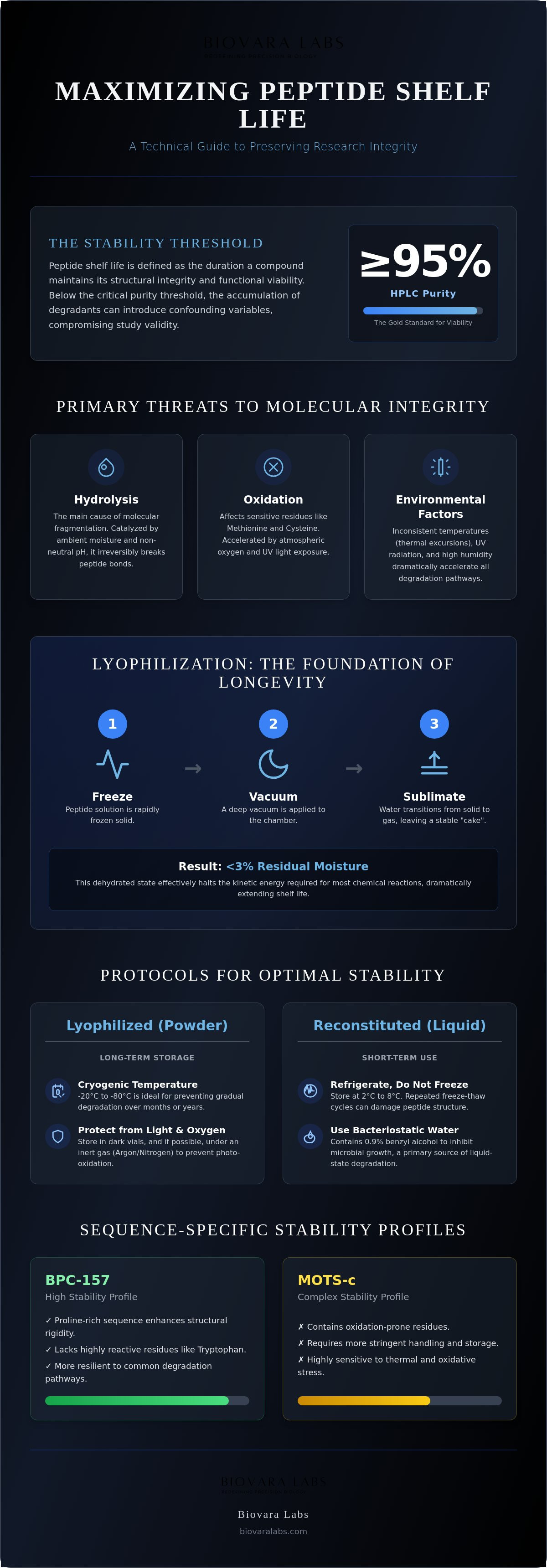 Peptide shelf life research