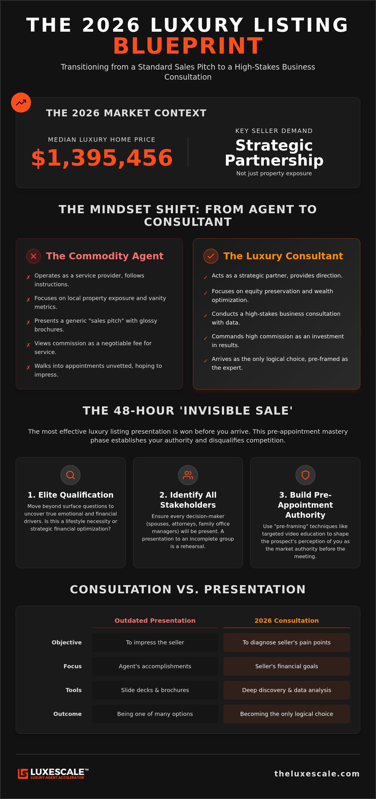 Luxury listing presentation