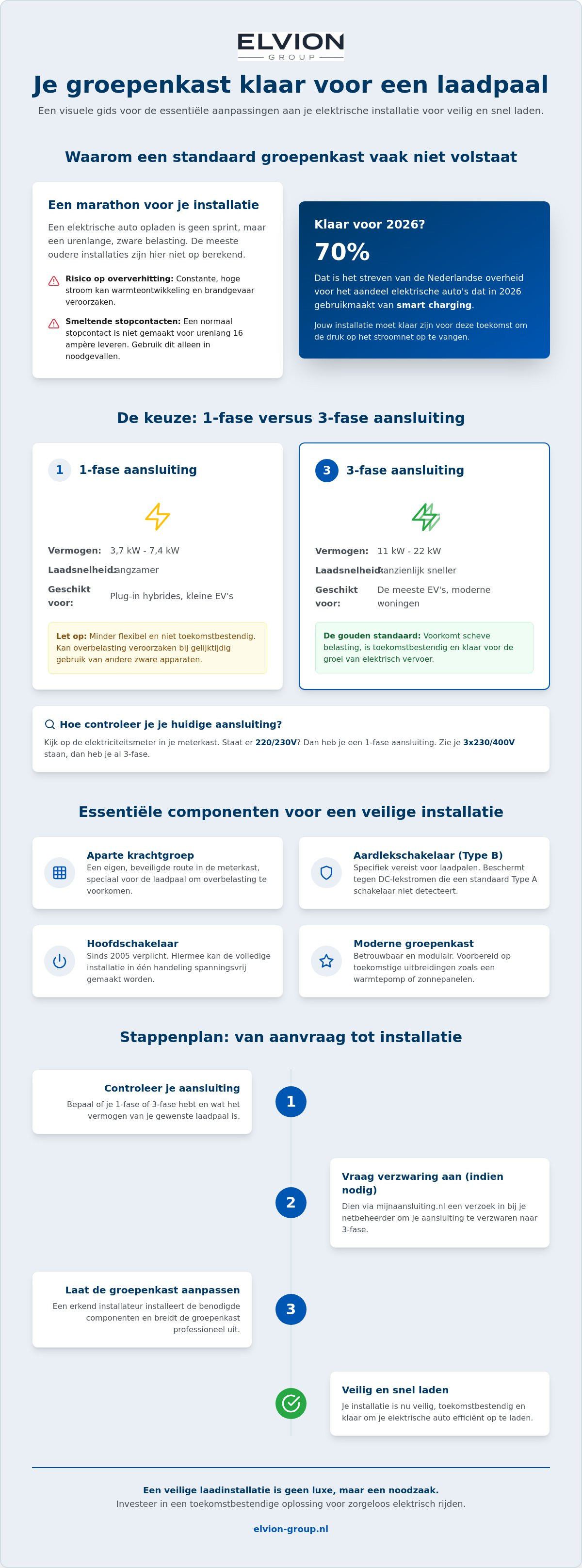 Groepenkast geschikt maken voor laadpaal
