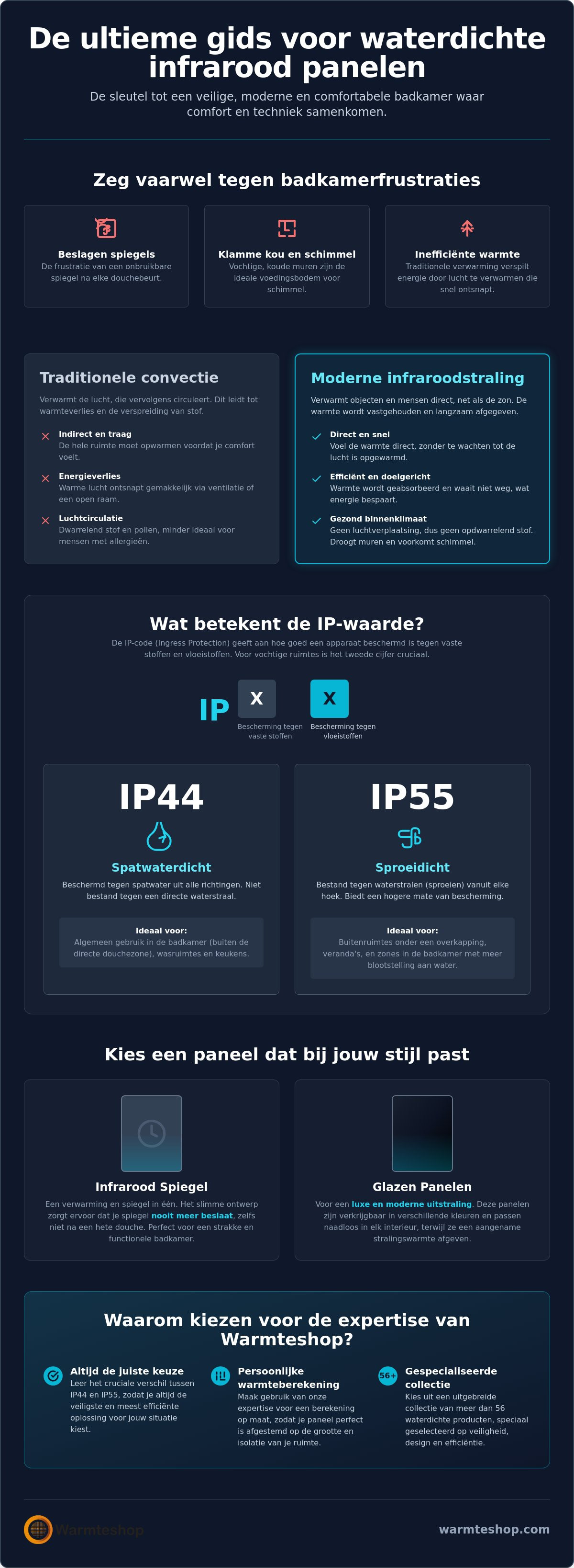 Panneaux infrarouges étanches (IP44 IP55)