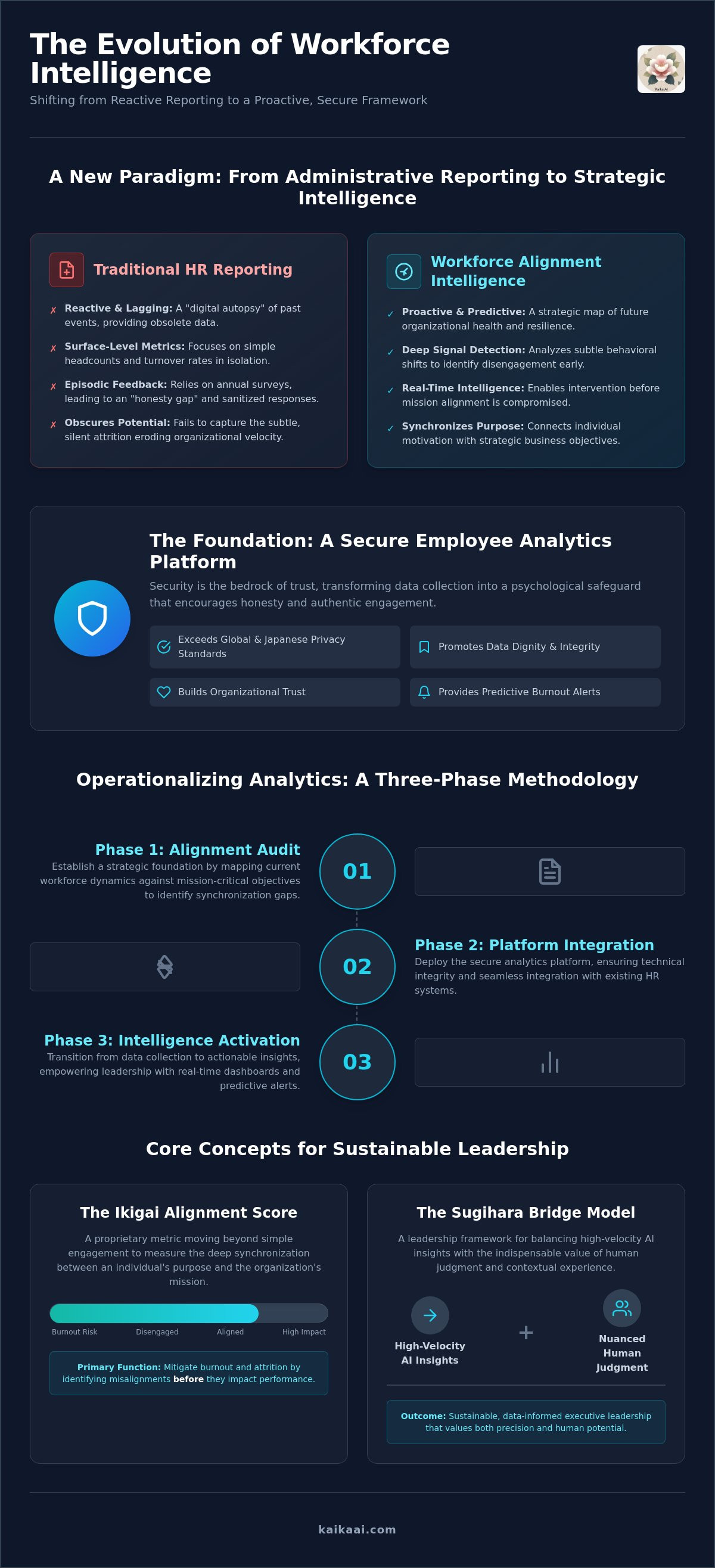Secure employee analytics platform
