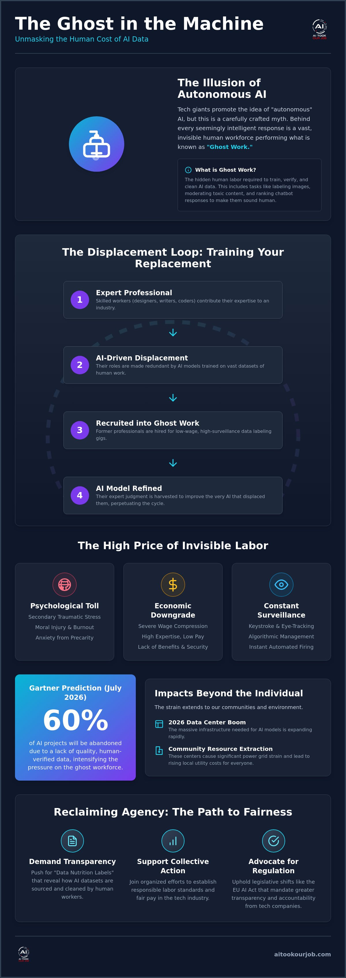 Human cost of AI data
