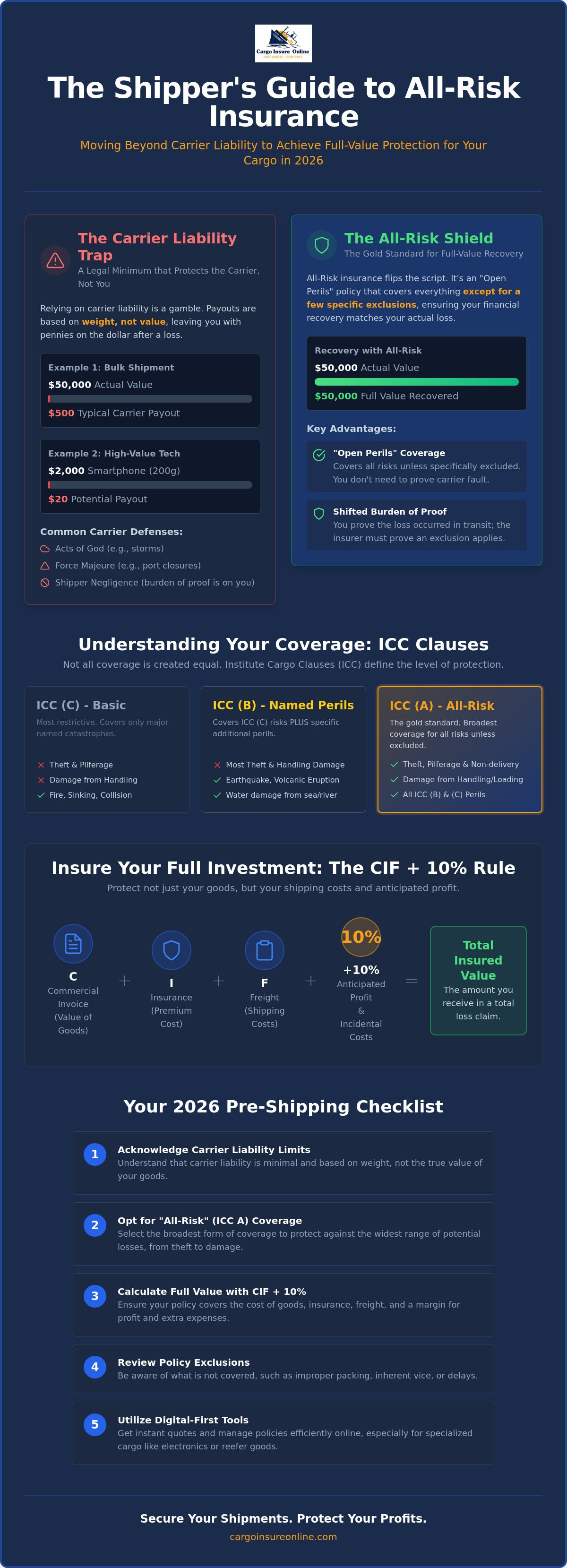 All-risk cargo insurance