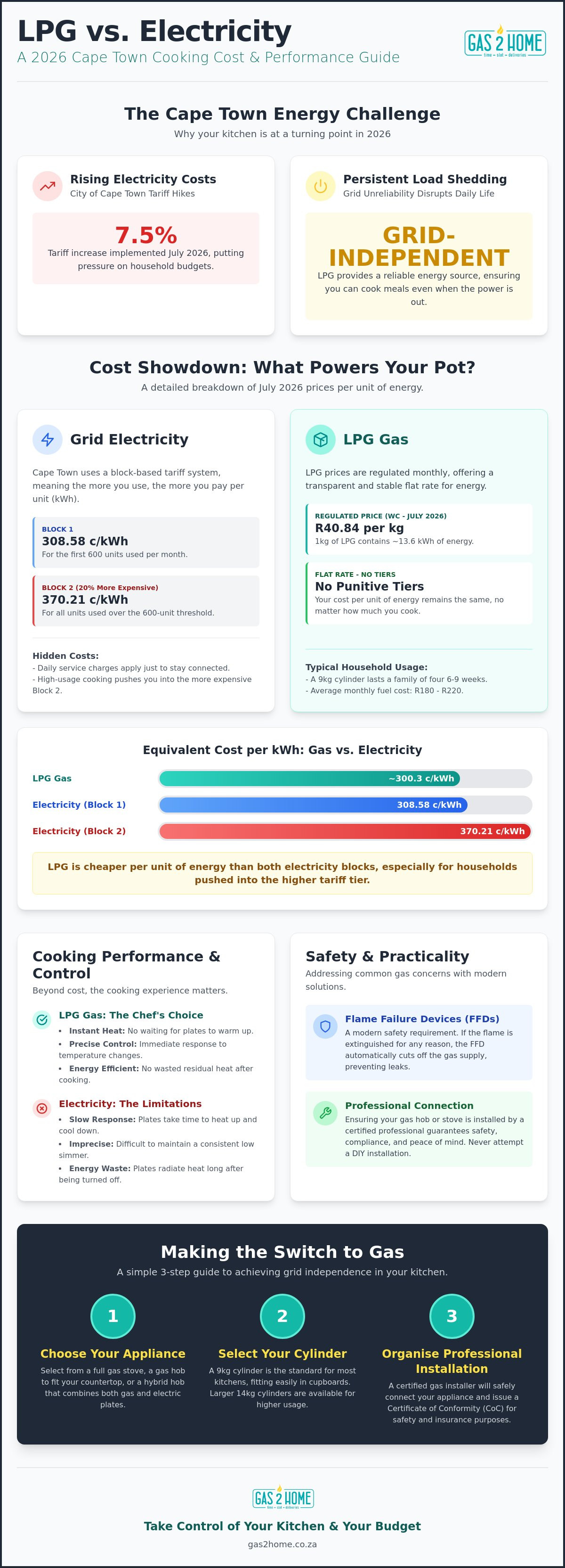 LPG vs electricity for cooking Cape Town