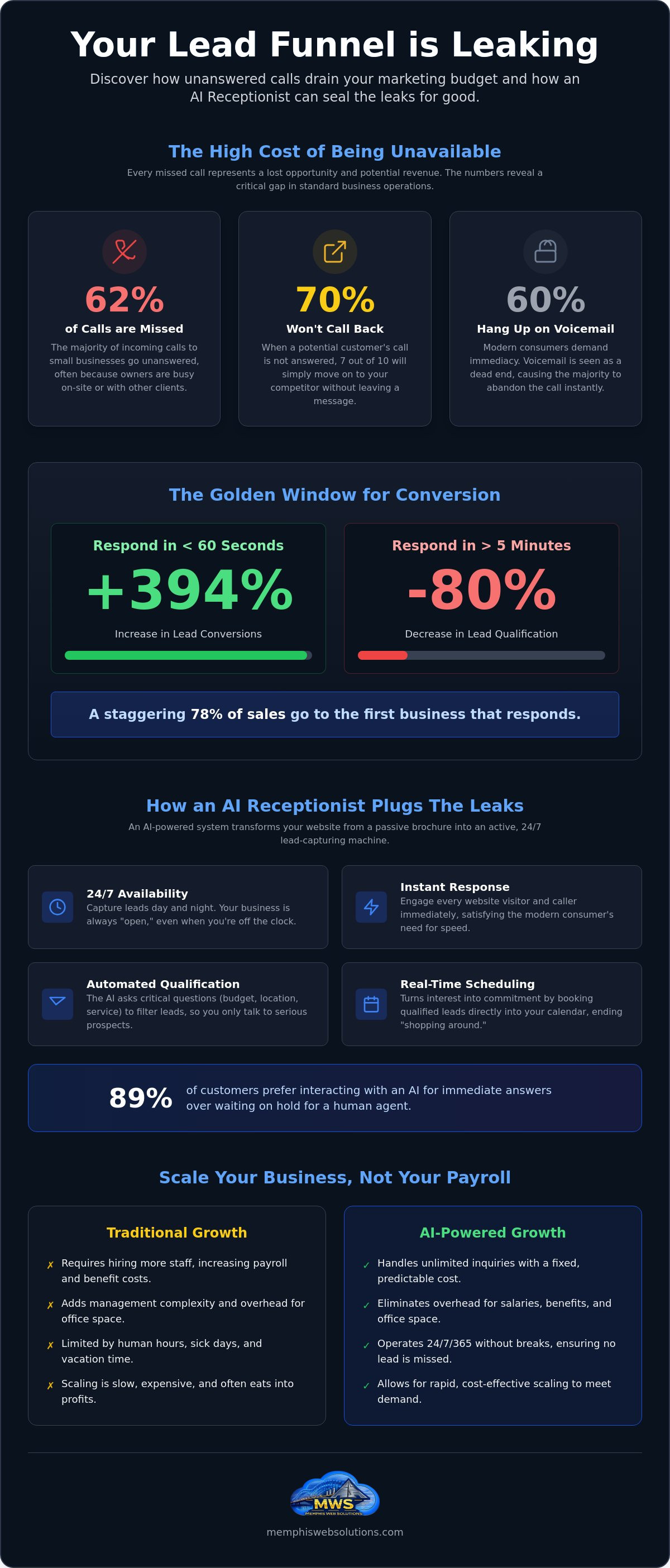 How AI receptionist improves website lead conversion