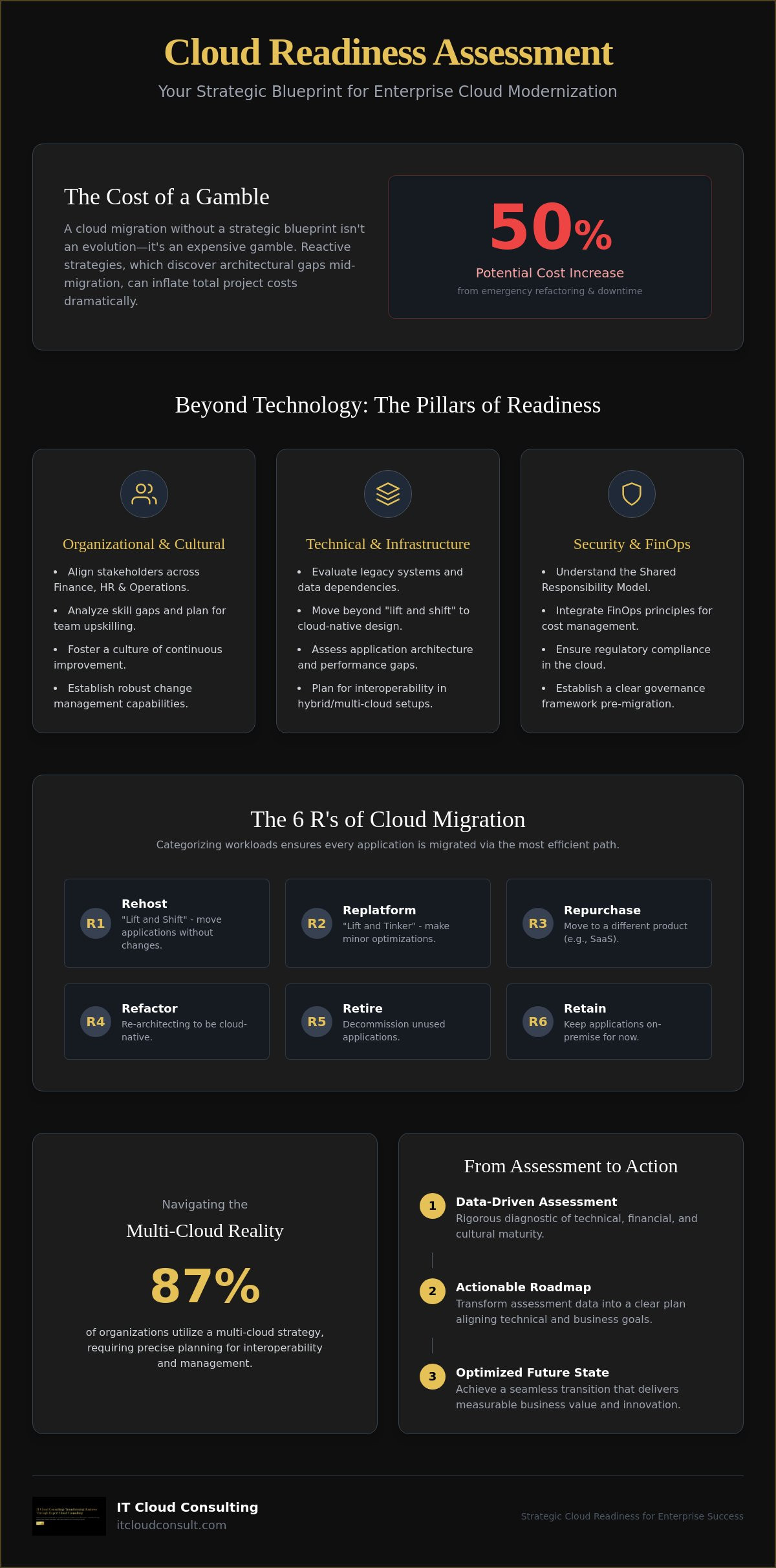 Cloud readiness assessment