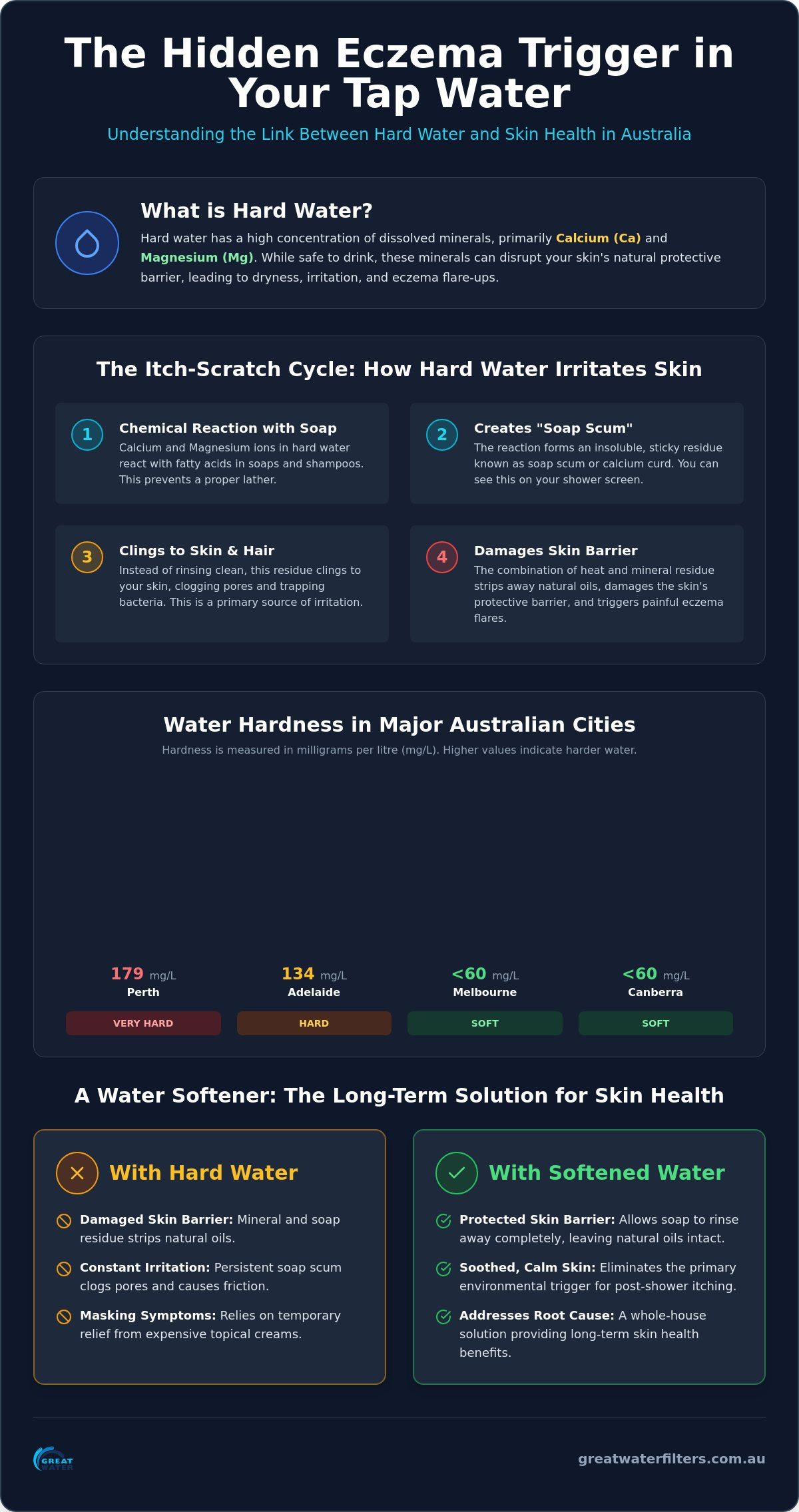 Water softener for eczema relief