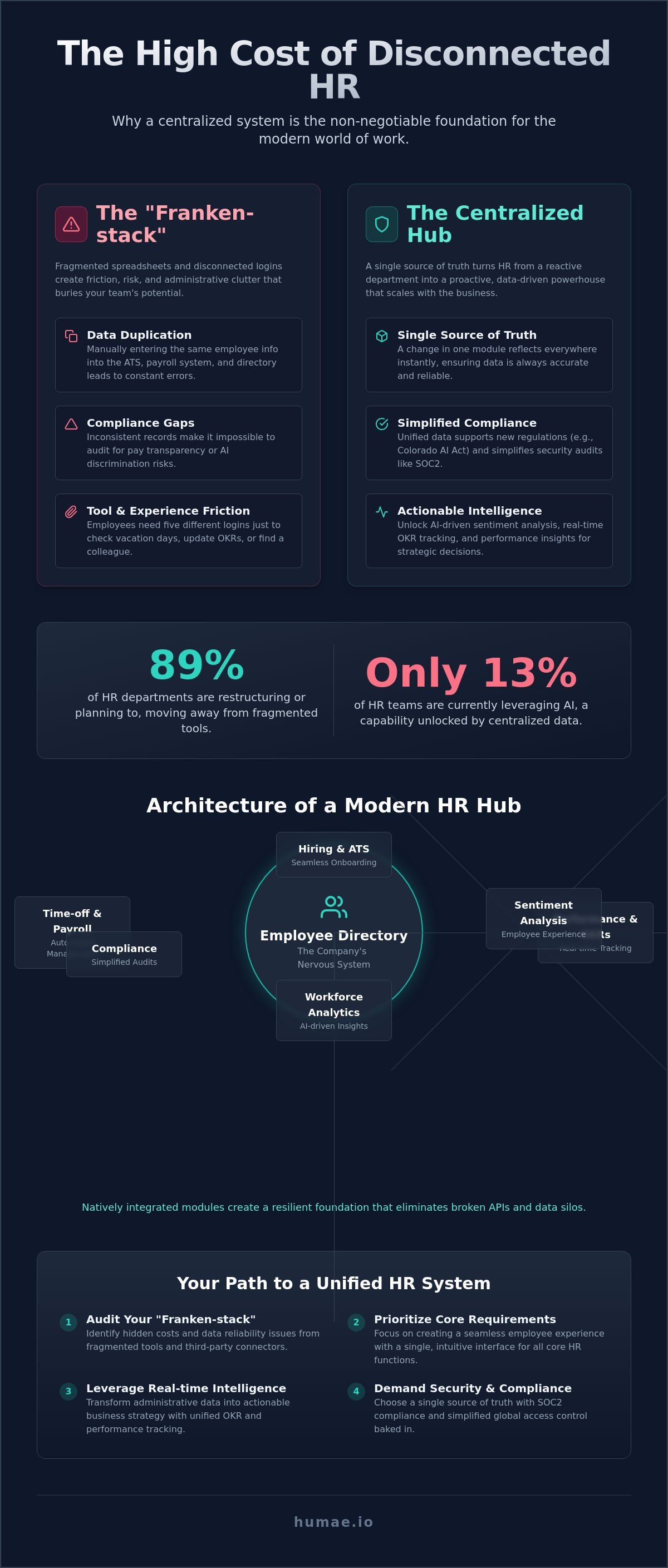 Centralized hr system