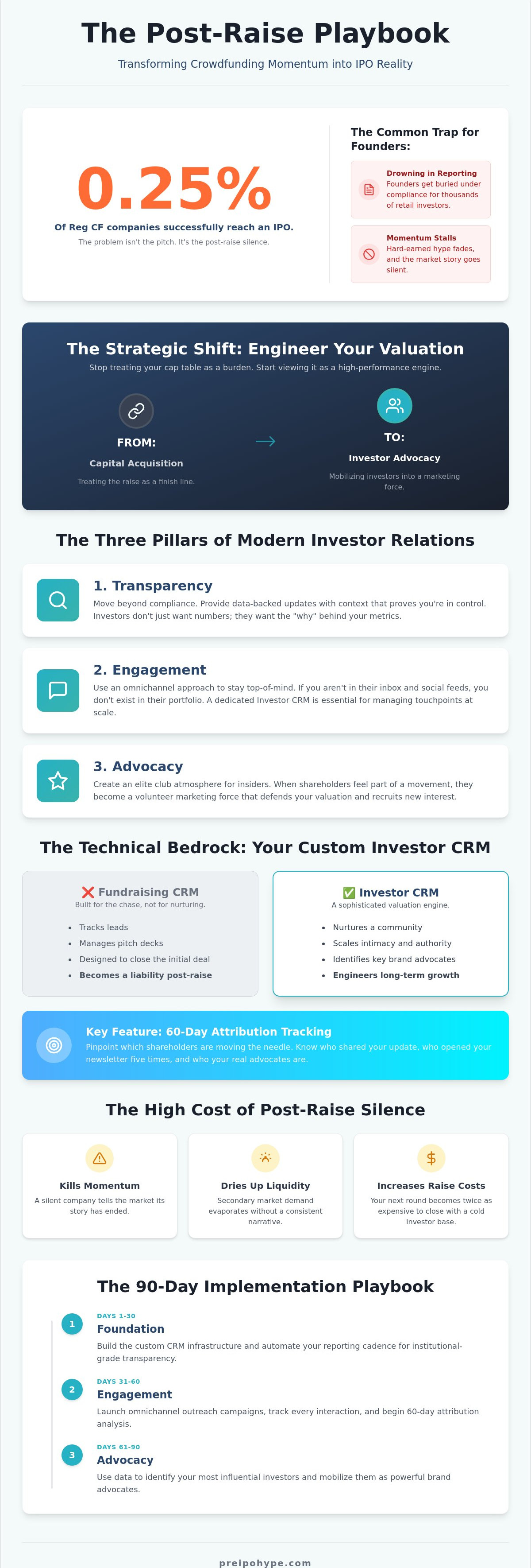 Investor engagement strategy for crowdfunding